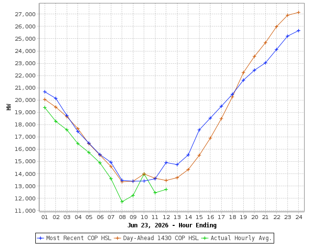 Cop hsl for current day forecasted and actual wind power production