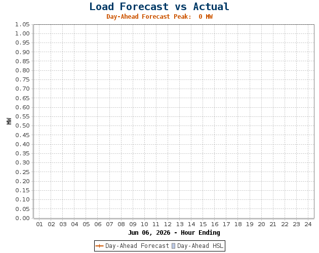 Load Forecast vs. Actual: Day Ahead