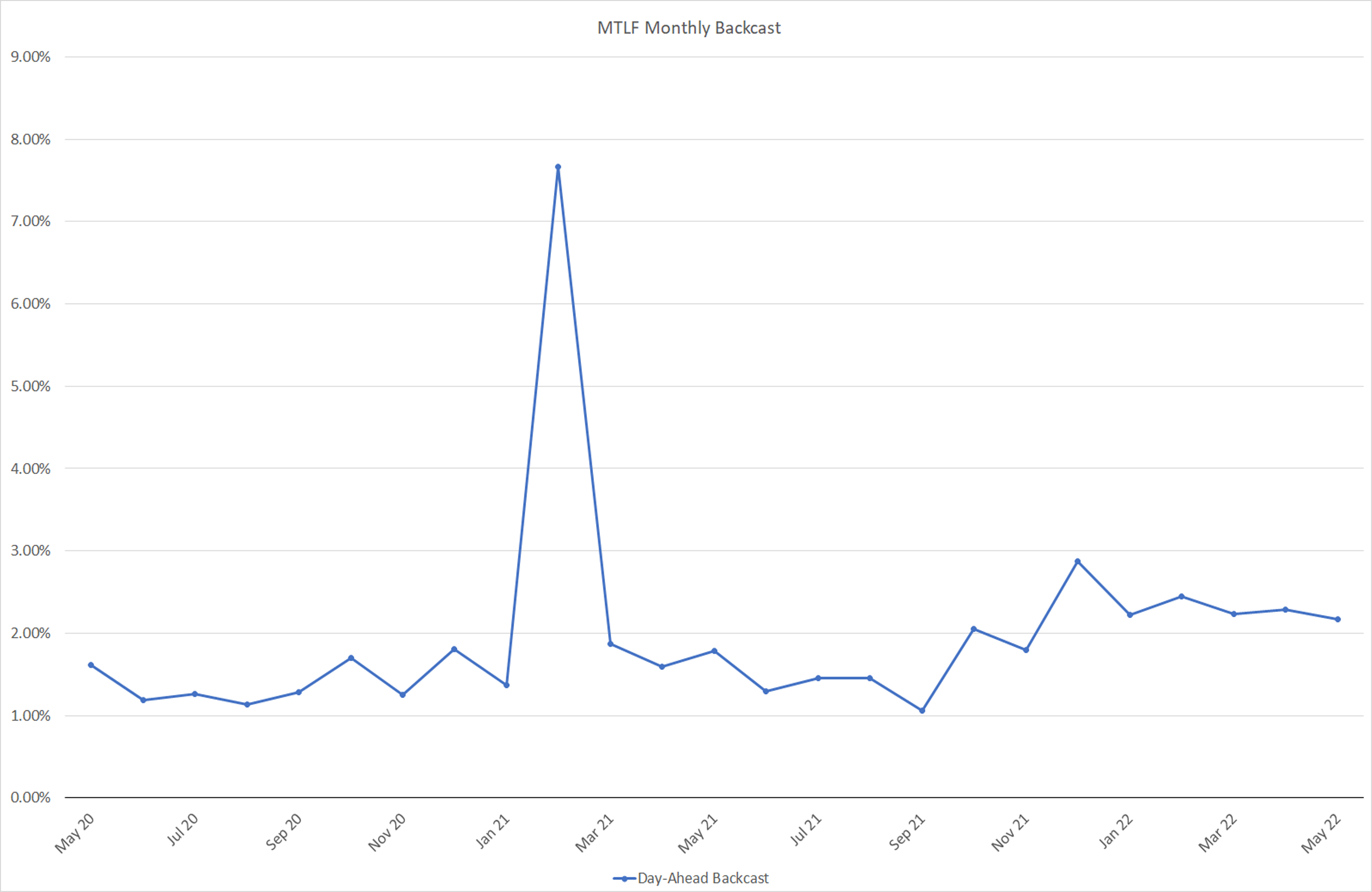 MTLF Monthly Backcast