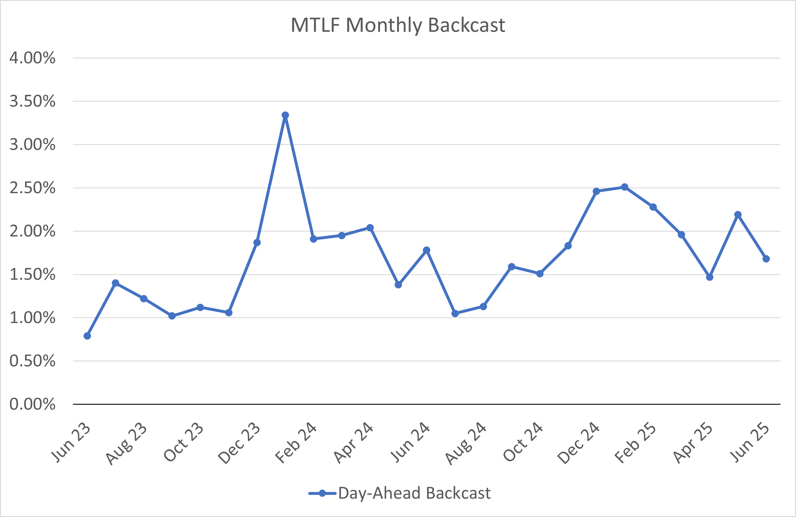Monthly Backcast