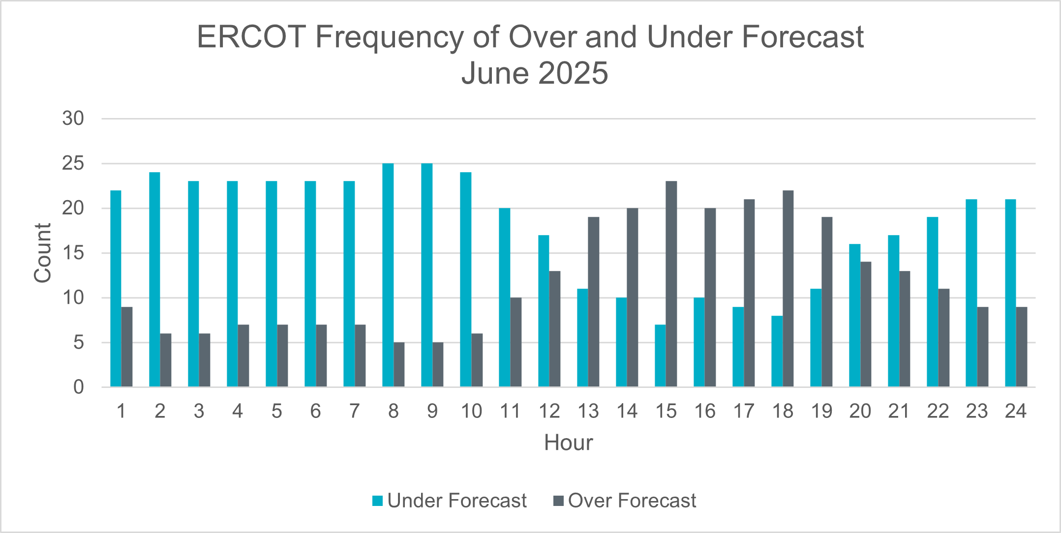 Frequency of Over and Under Forecast
