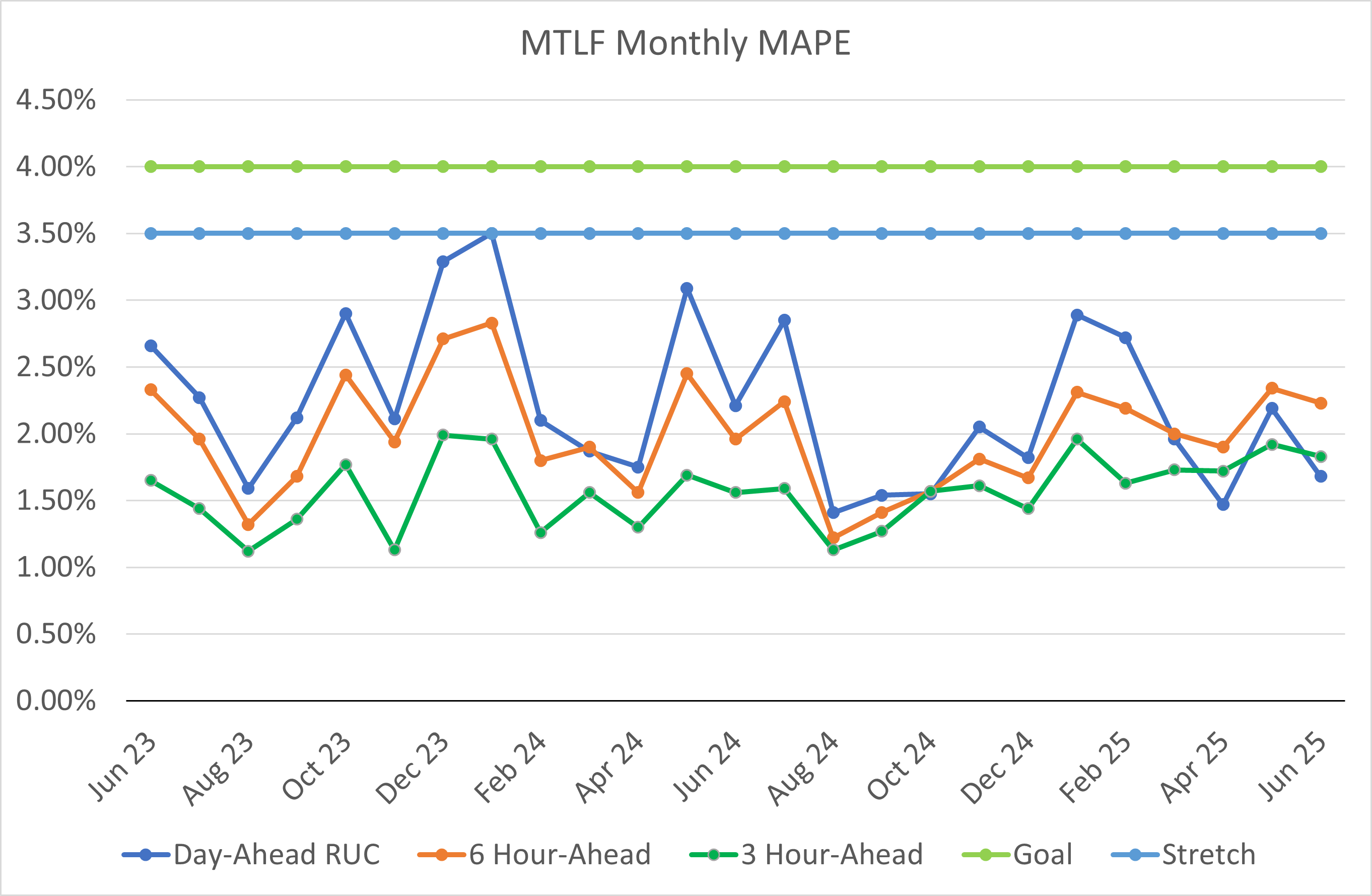 MTLF Monthly MAPE