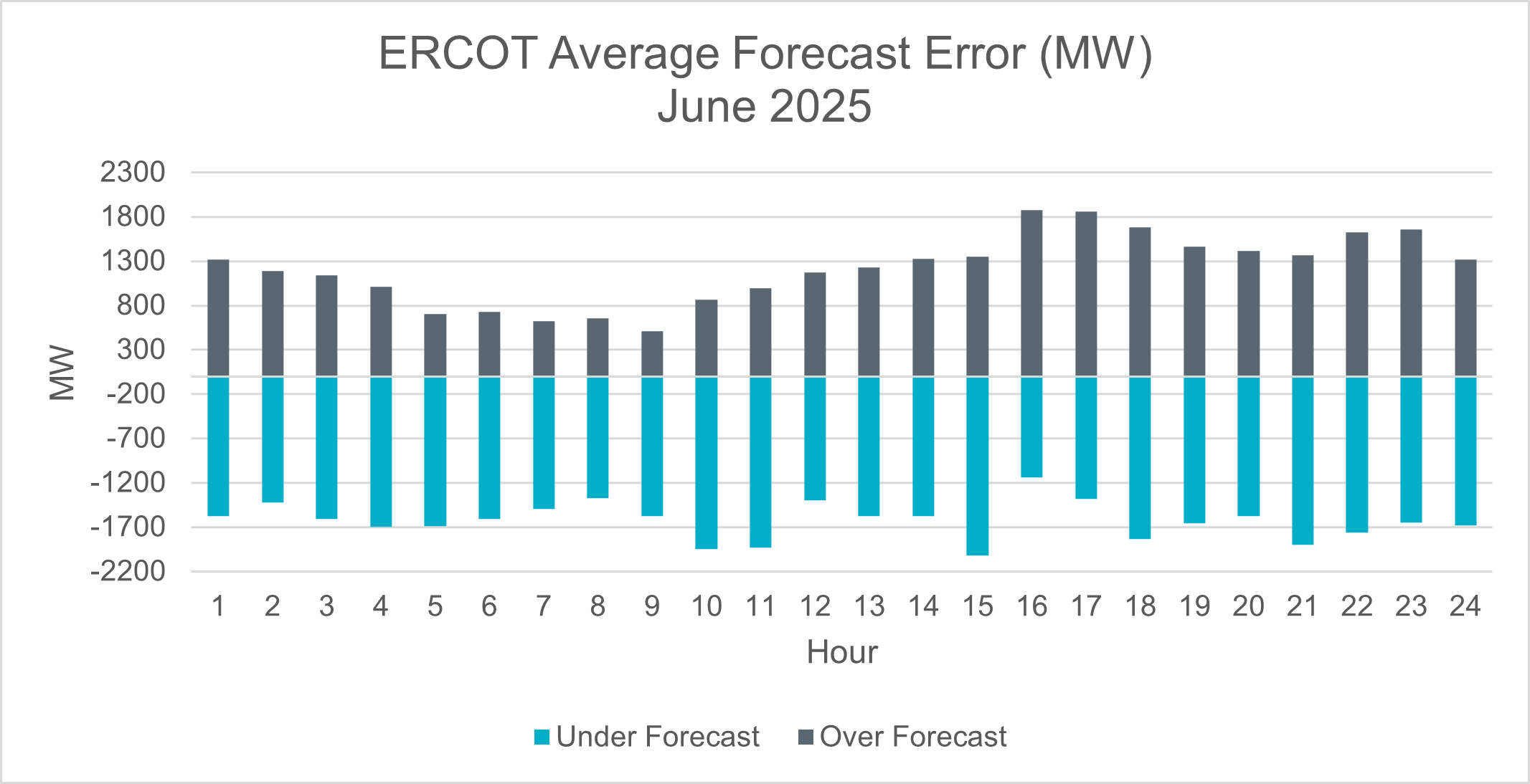Average Forecast Error