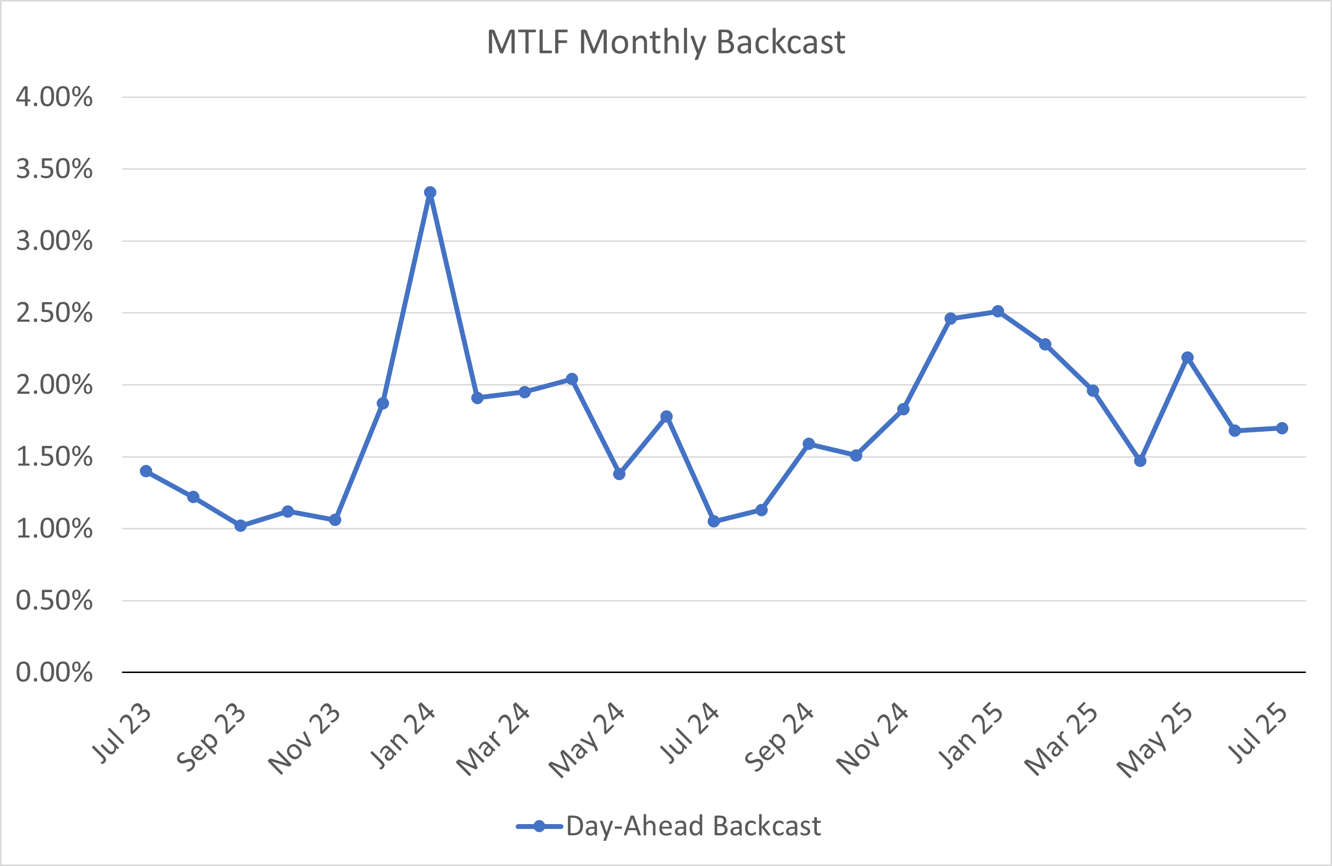 Monthly Backcast