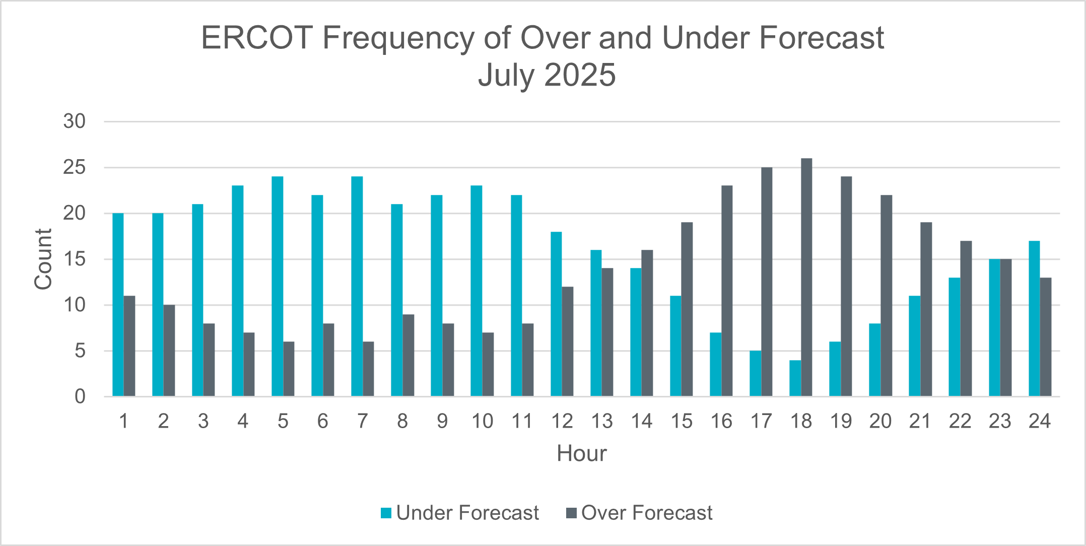 Frequency of Over and Under Forecast