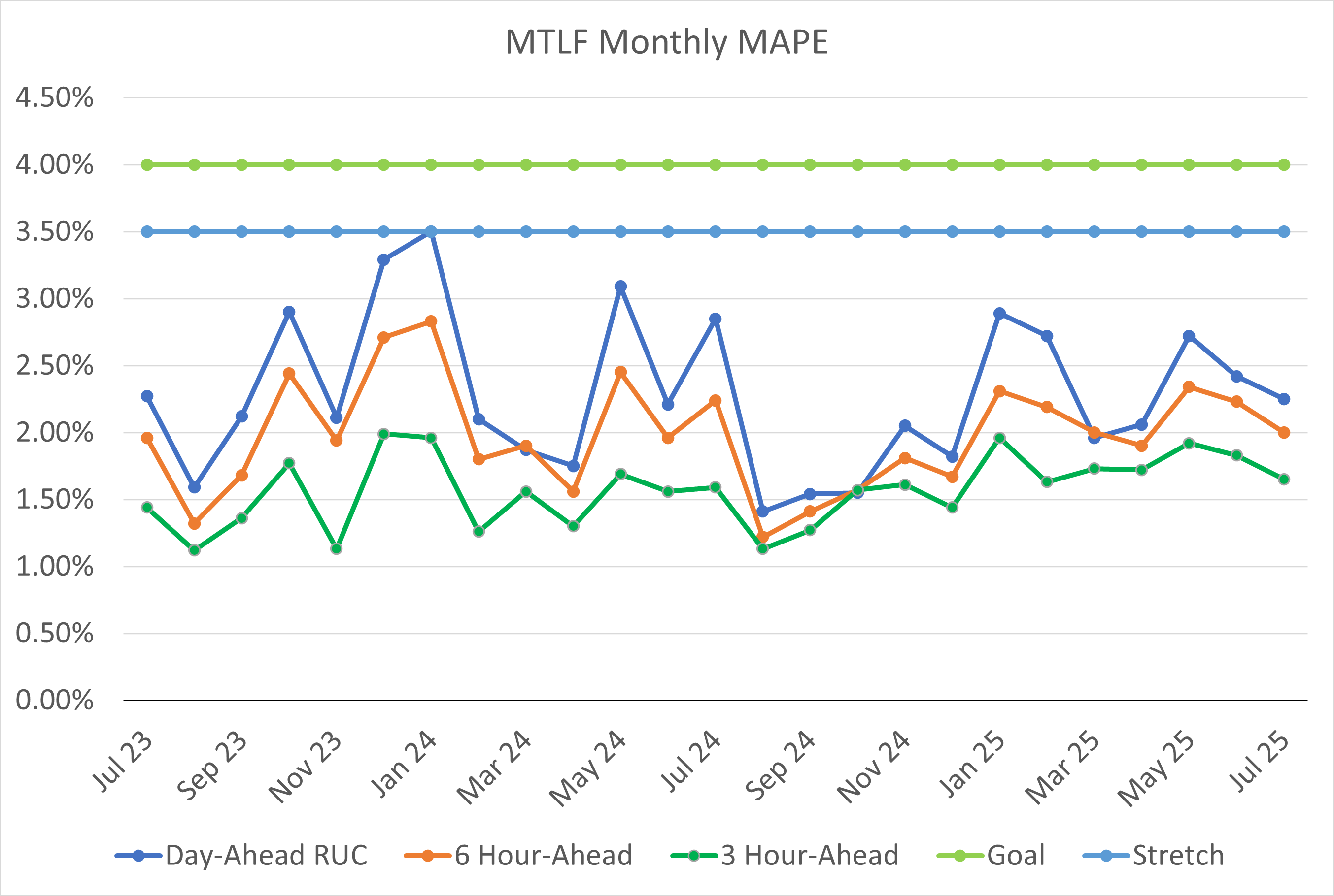MTLF Monthly MAPE
