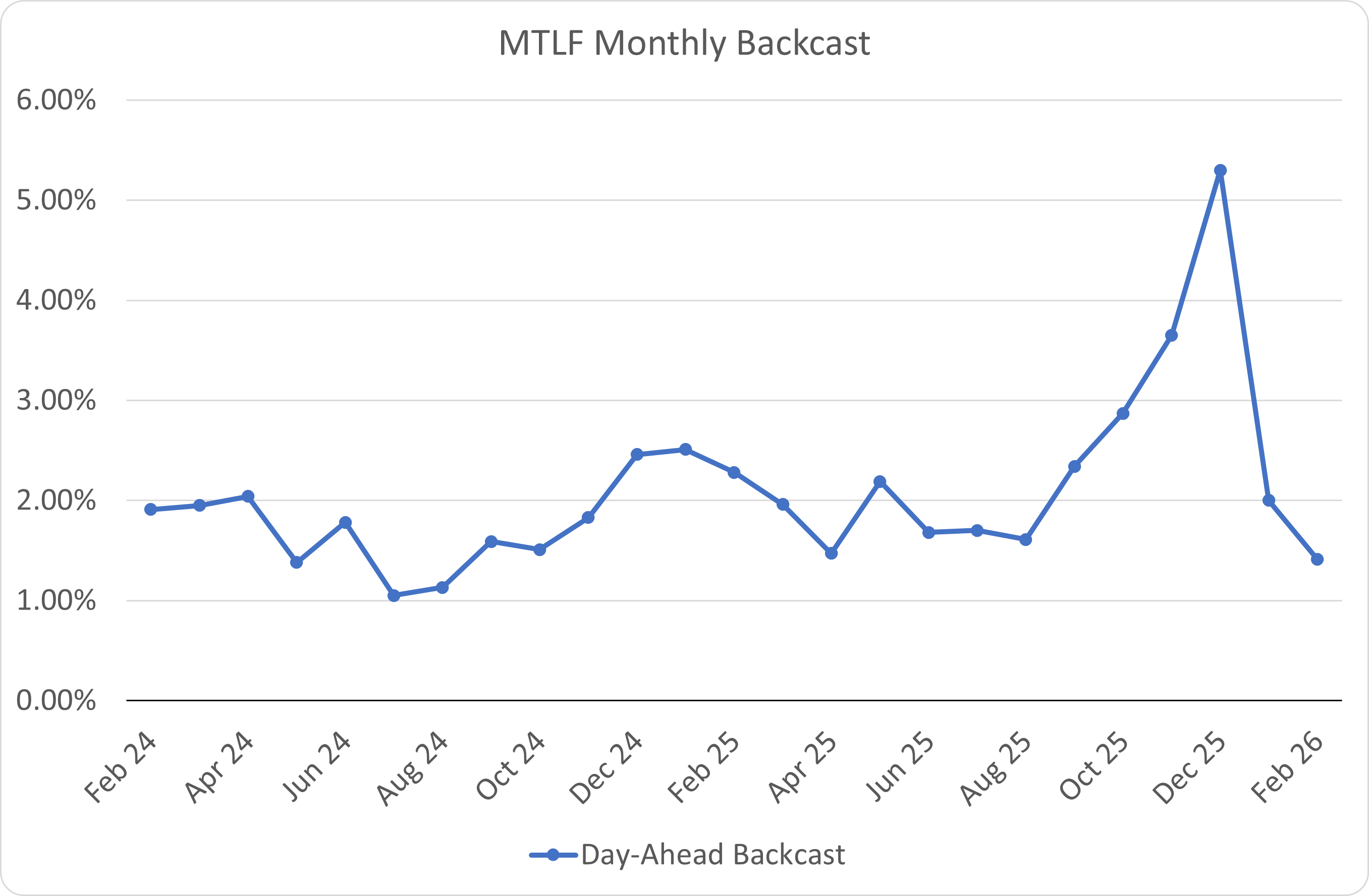 MTLF Monthly MAPE