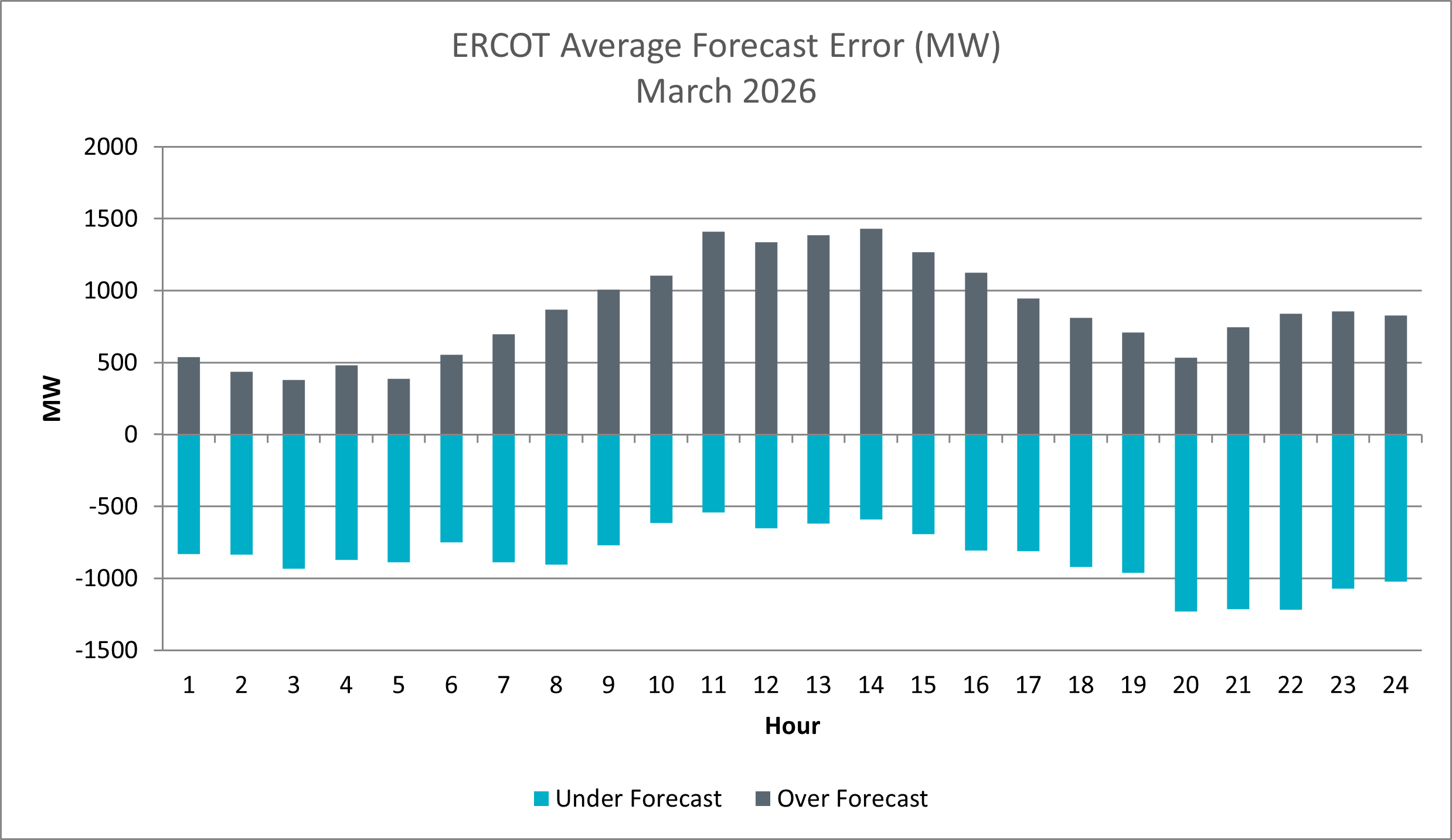 Average Forecast Error