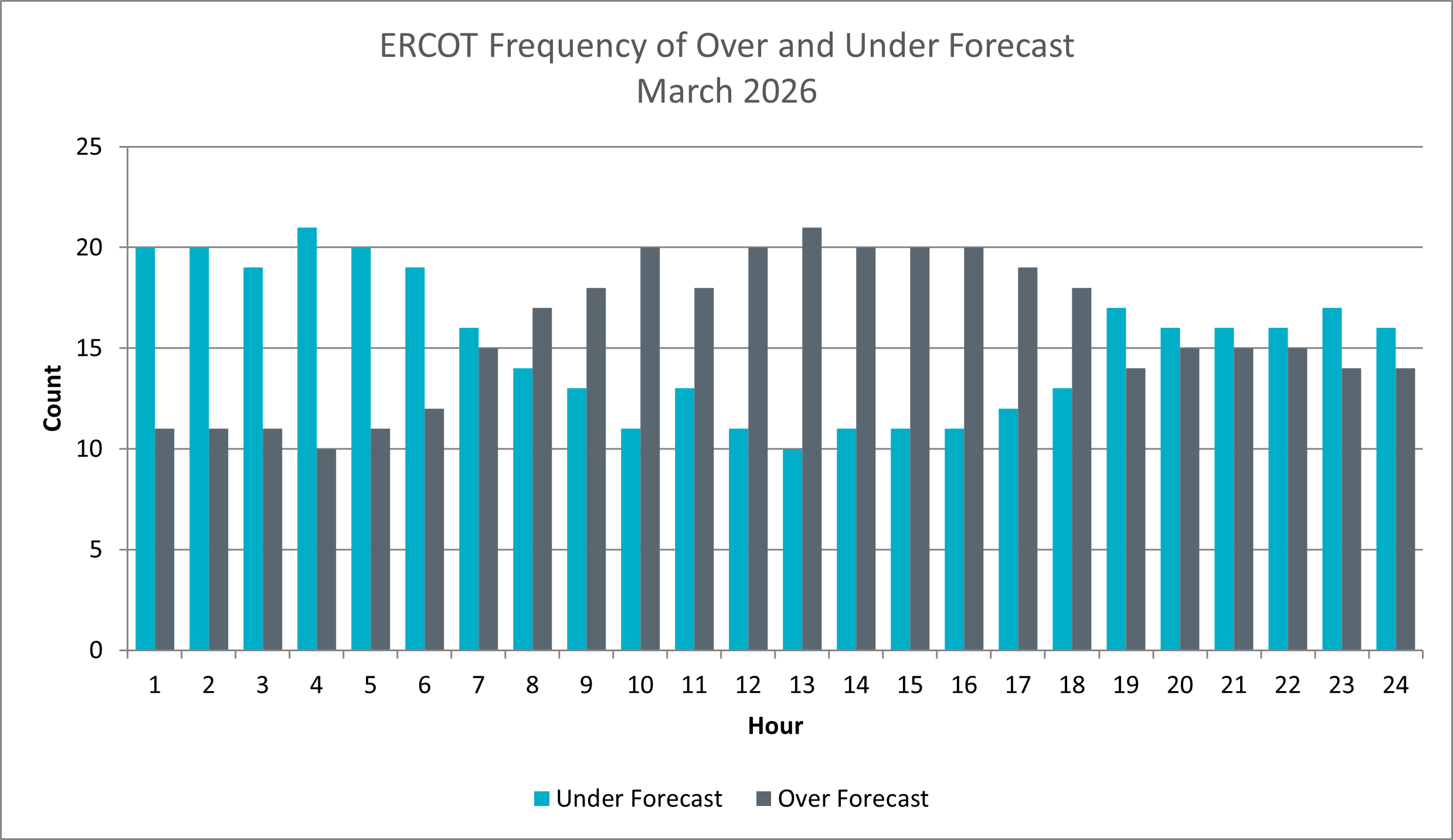 Frequency of Over and Under Forecast