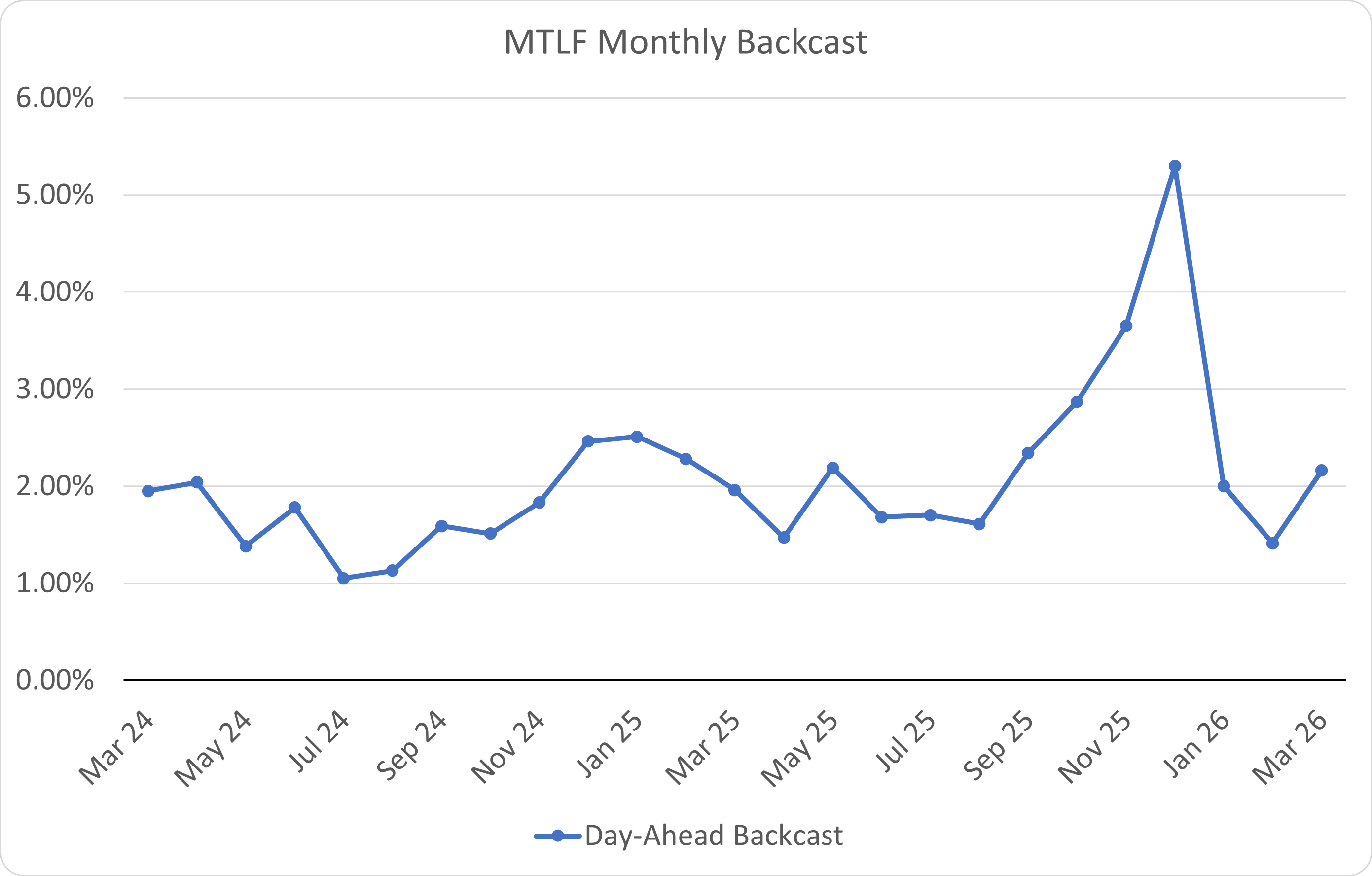 MTLF Monthly MAPE