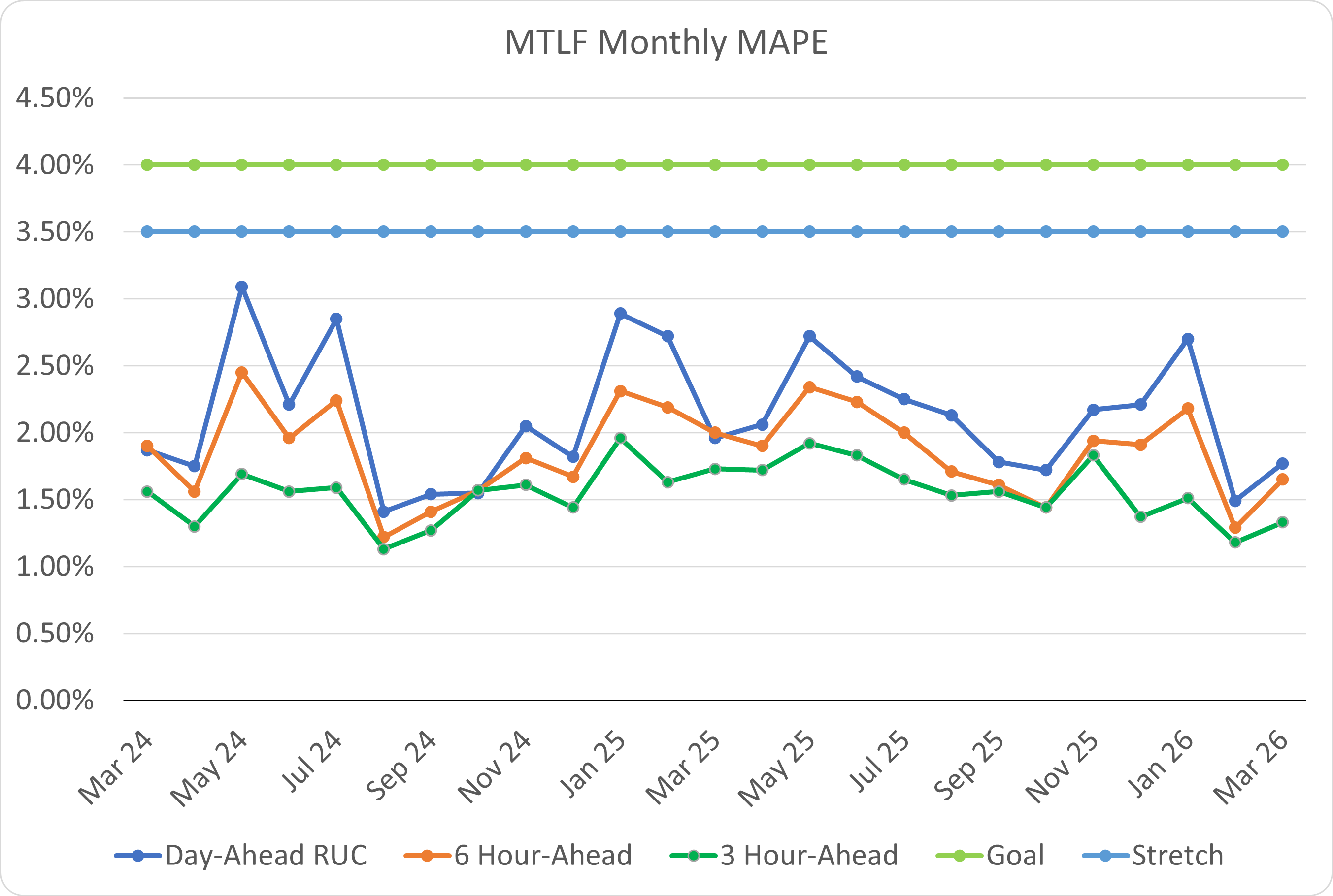 Monthly Backcast