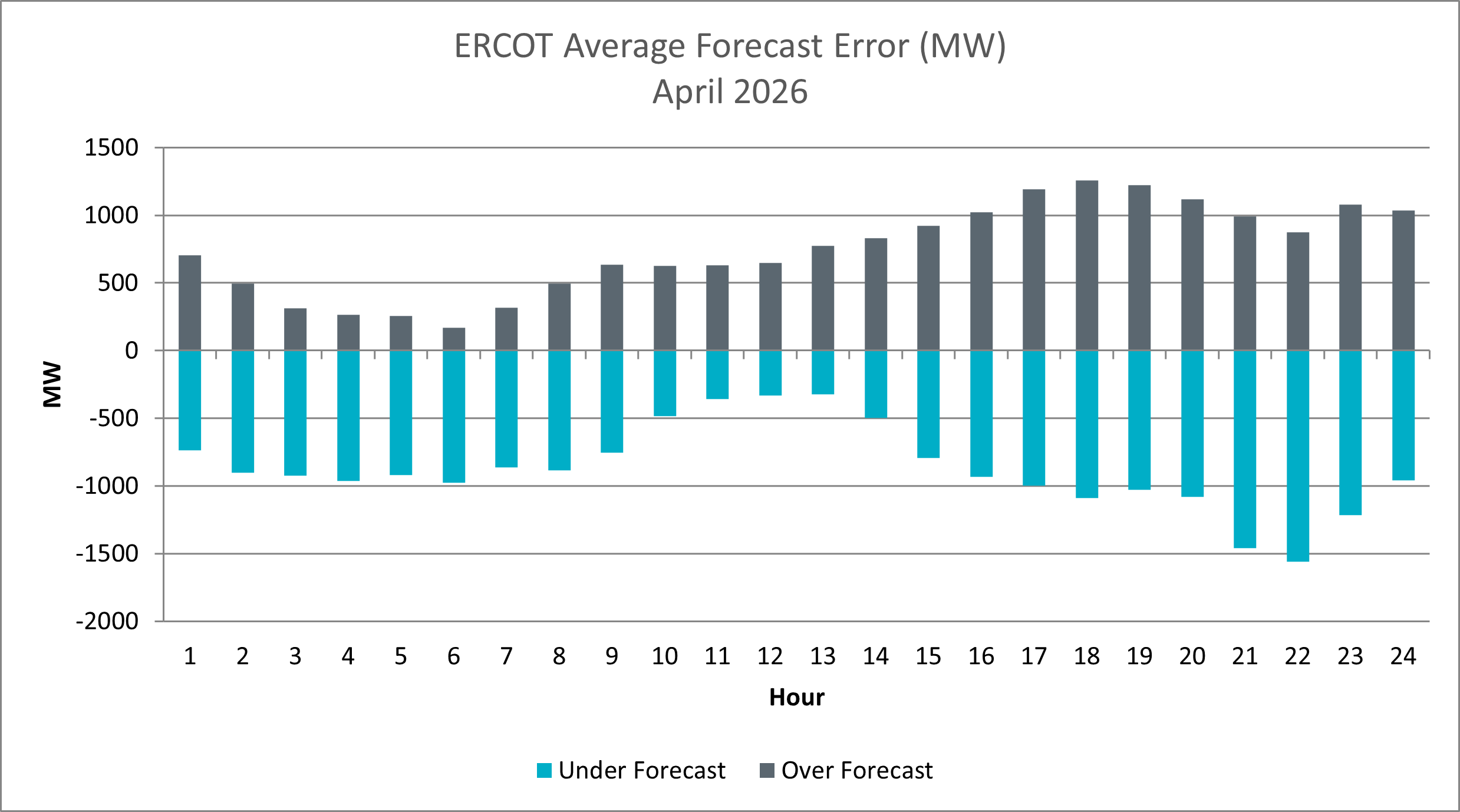 Average Forecast Error