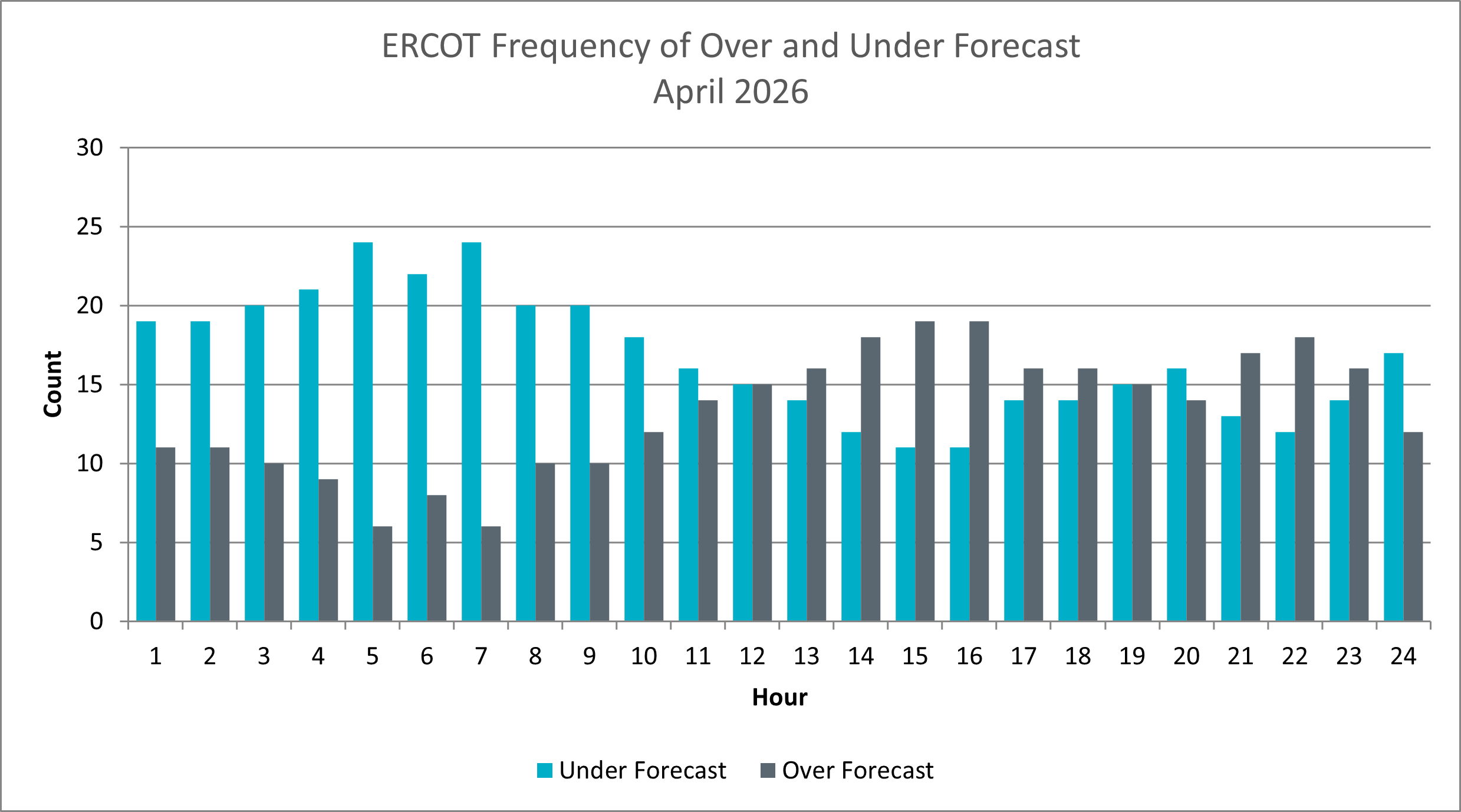 Frequency of Over and Under Forecast