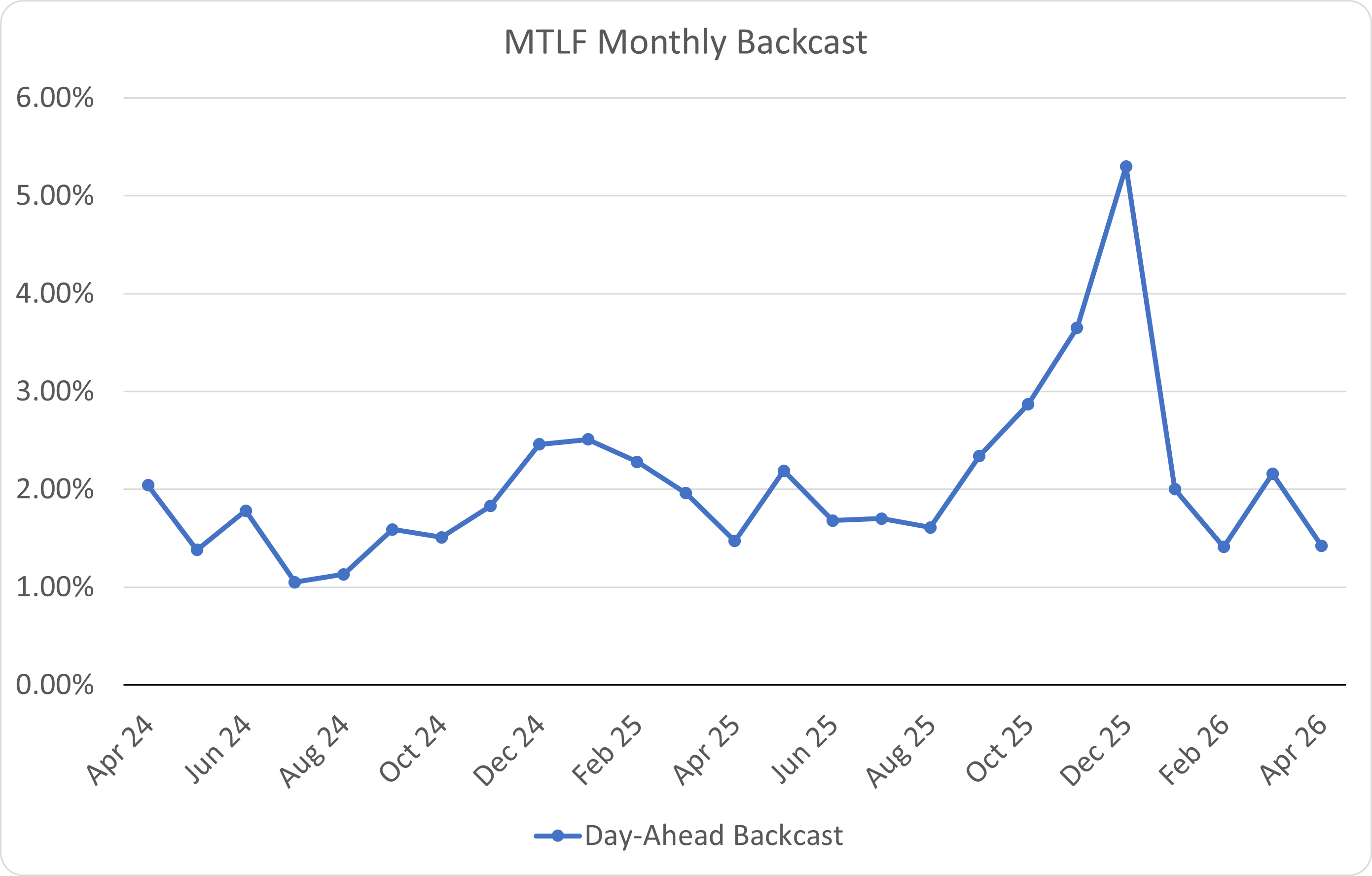 MTLF Monthly MAPE