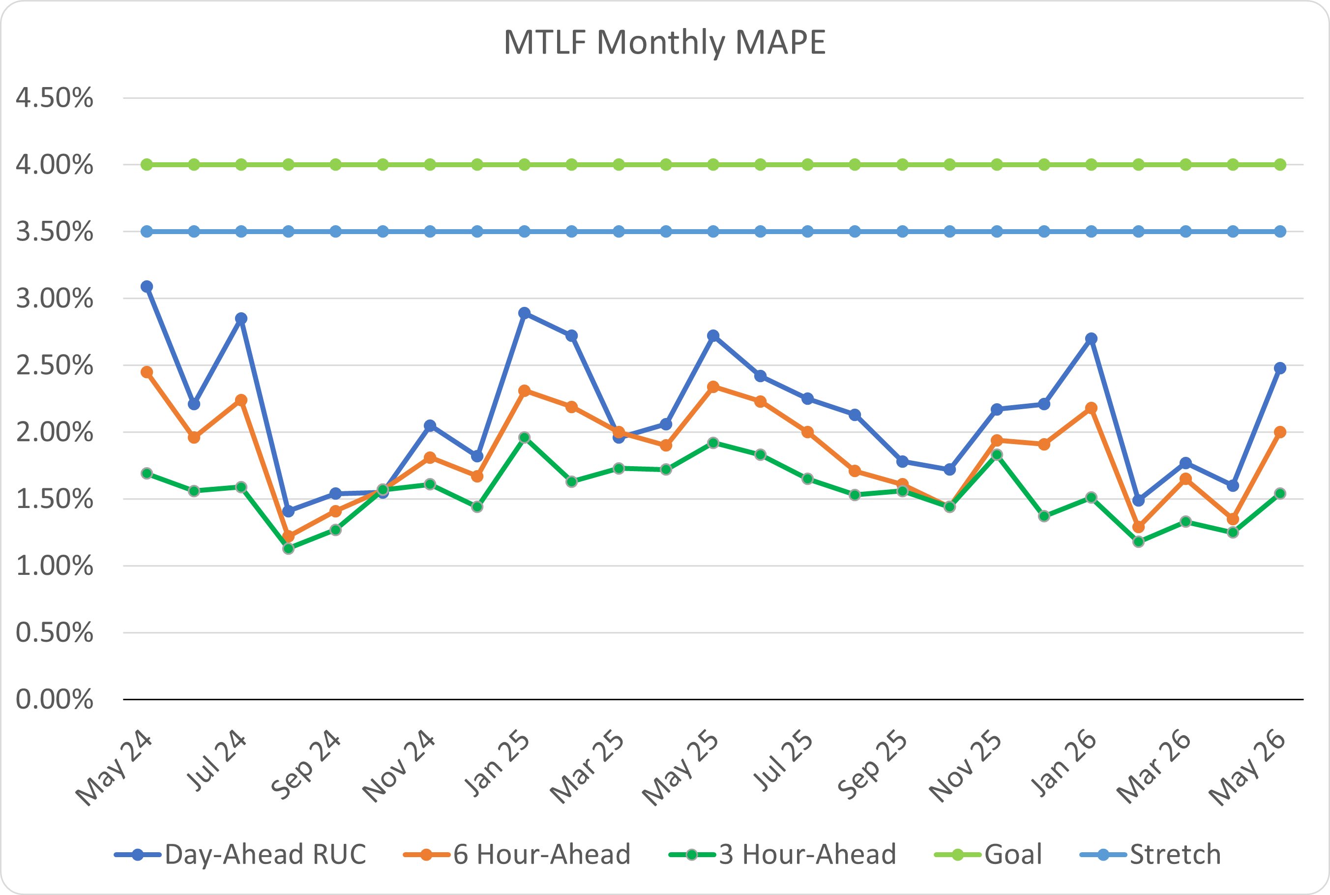 Monthly Backcast