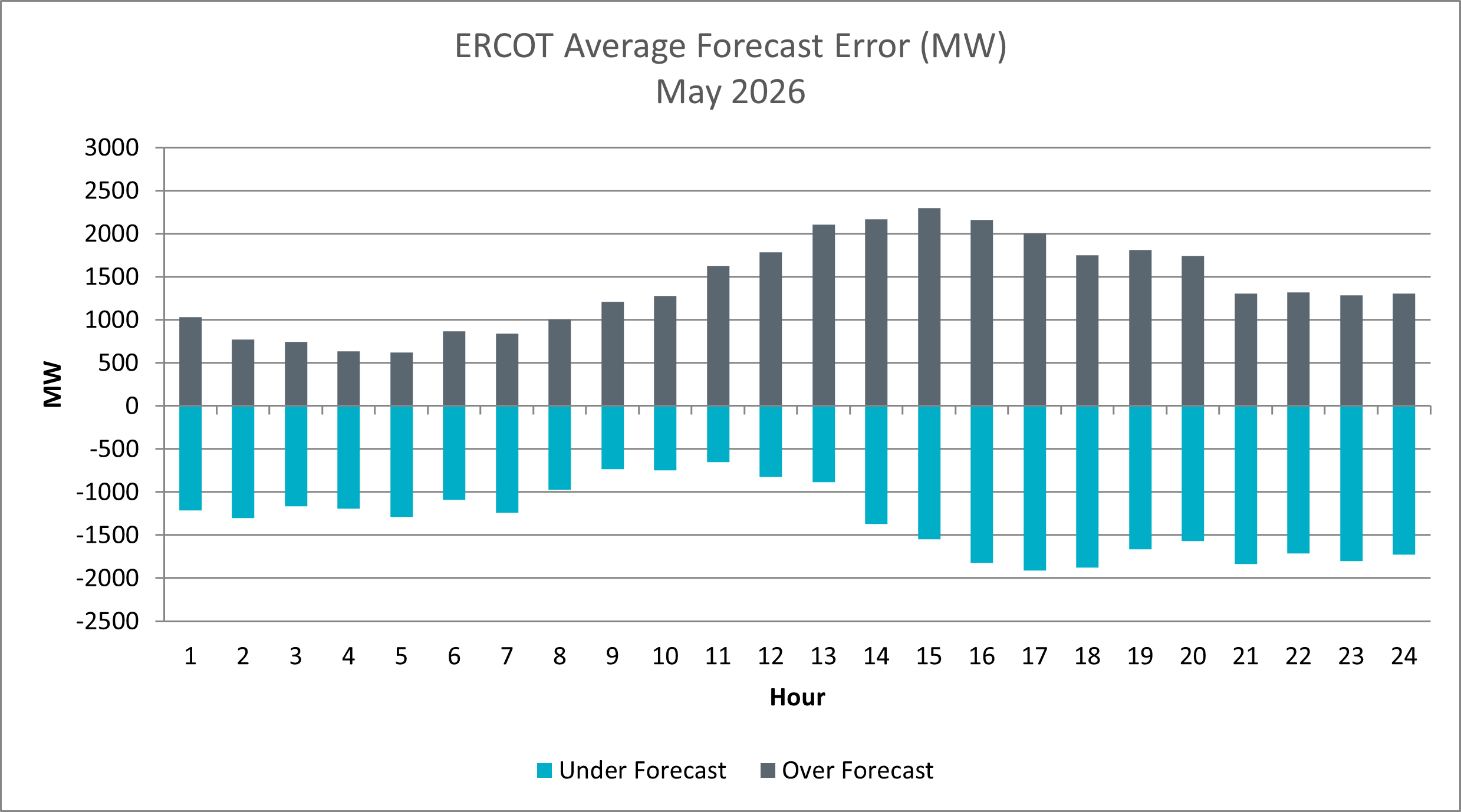 Average Forecast Error