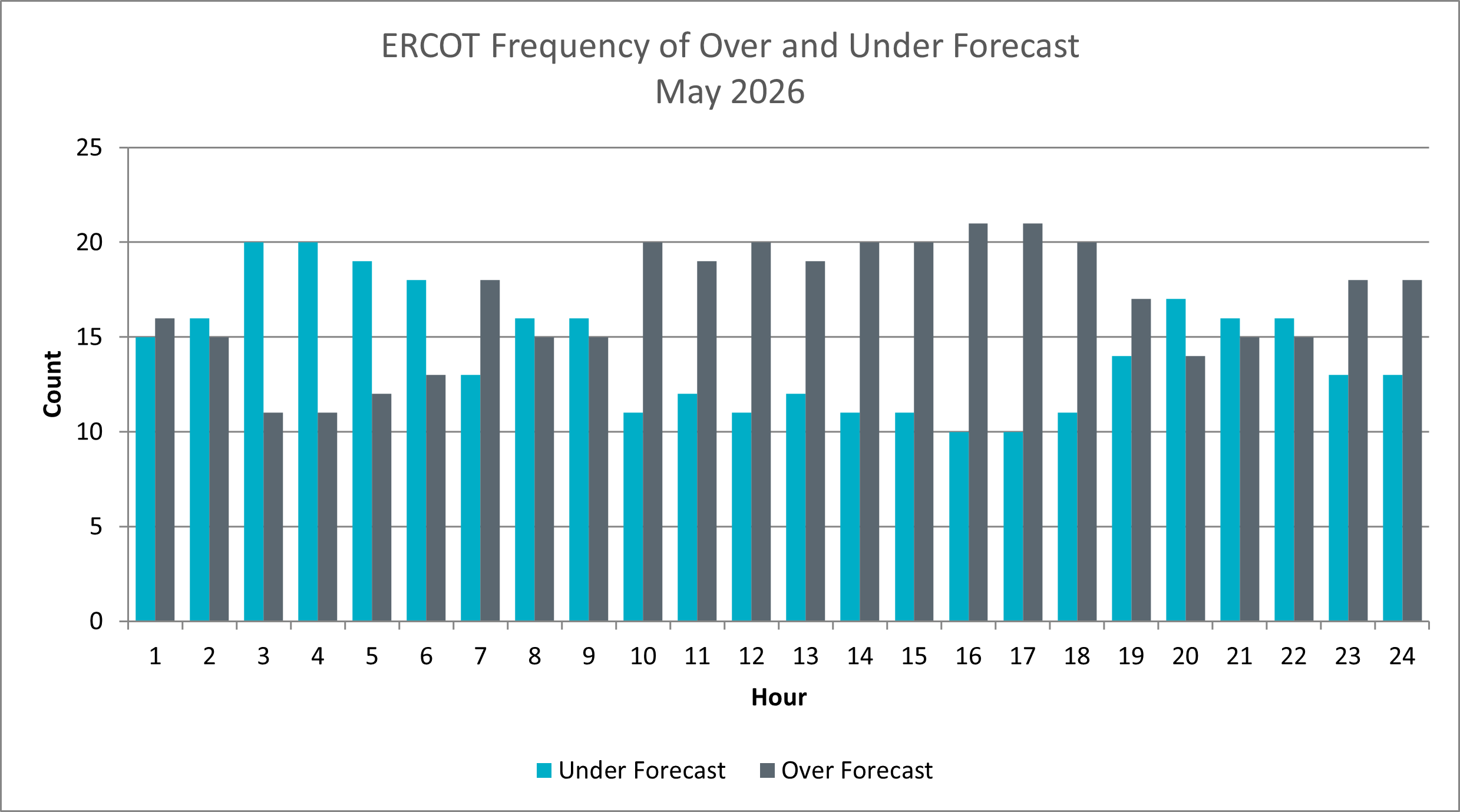 Frequency of Over and Under Forecast
