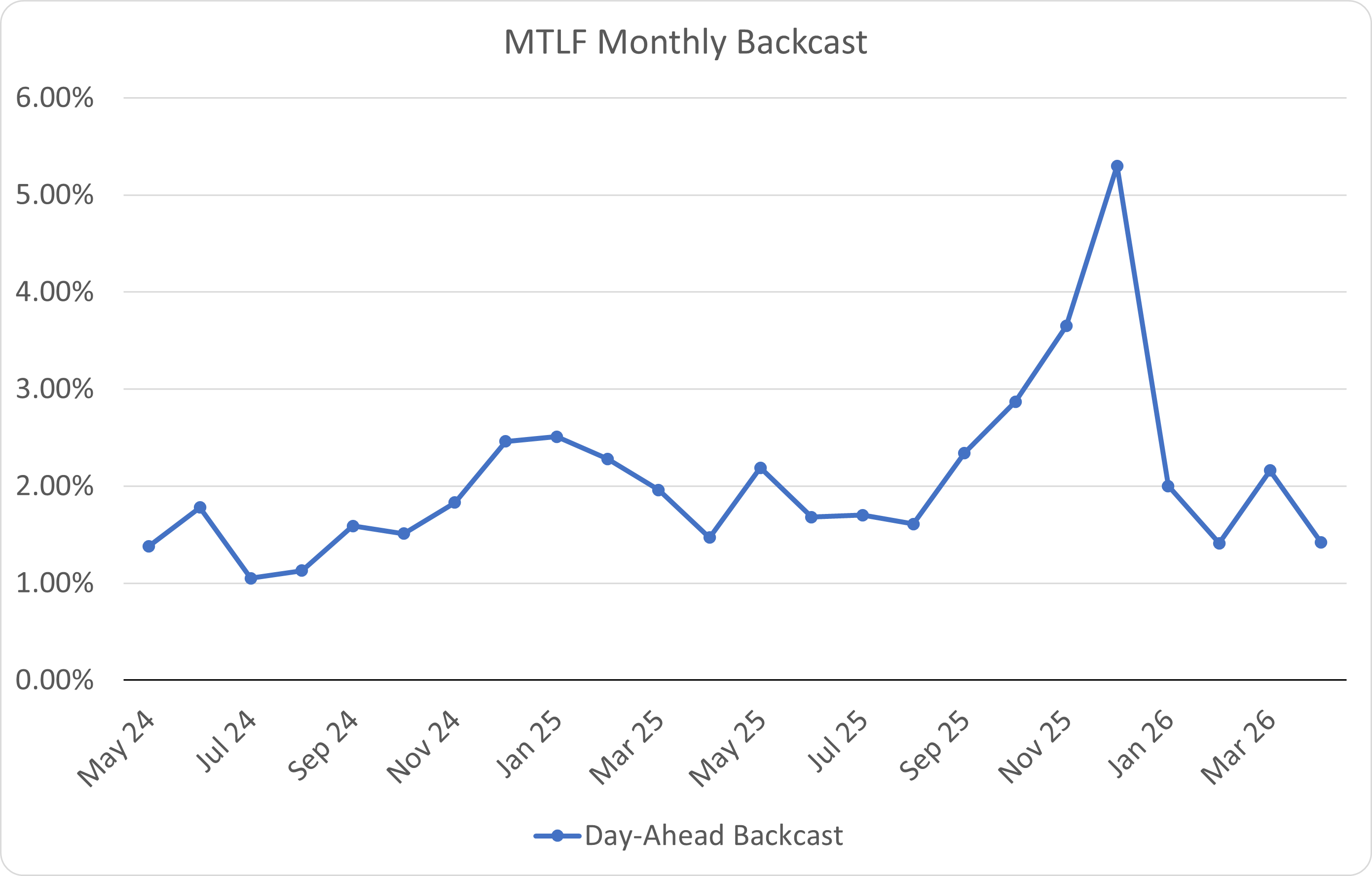MTLF Monthly MAPE
