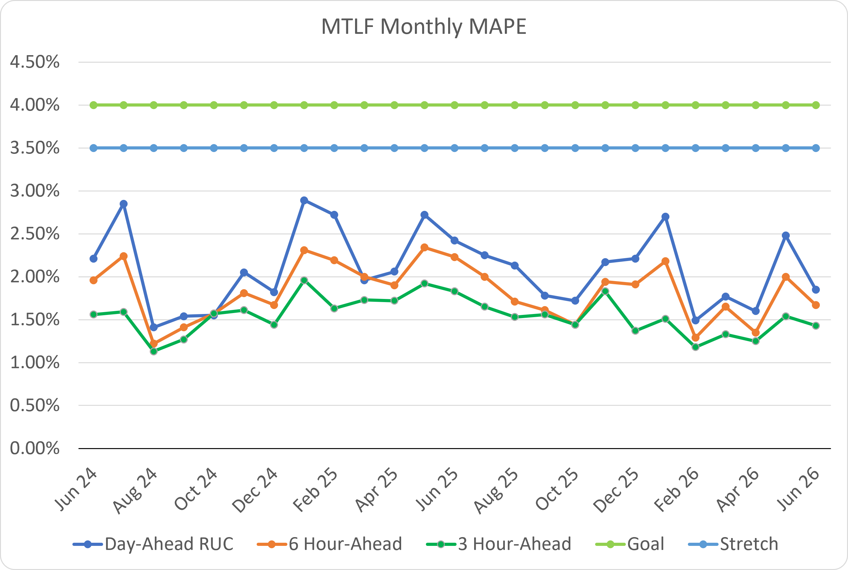 Monthly Backcast