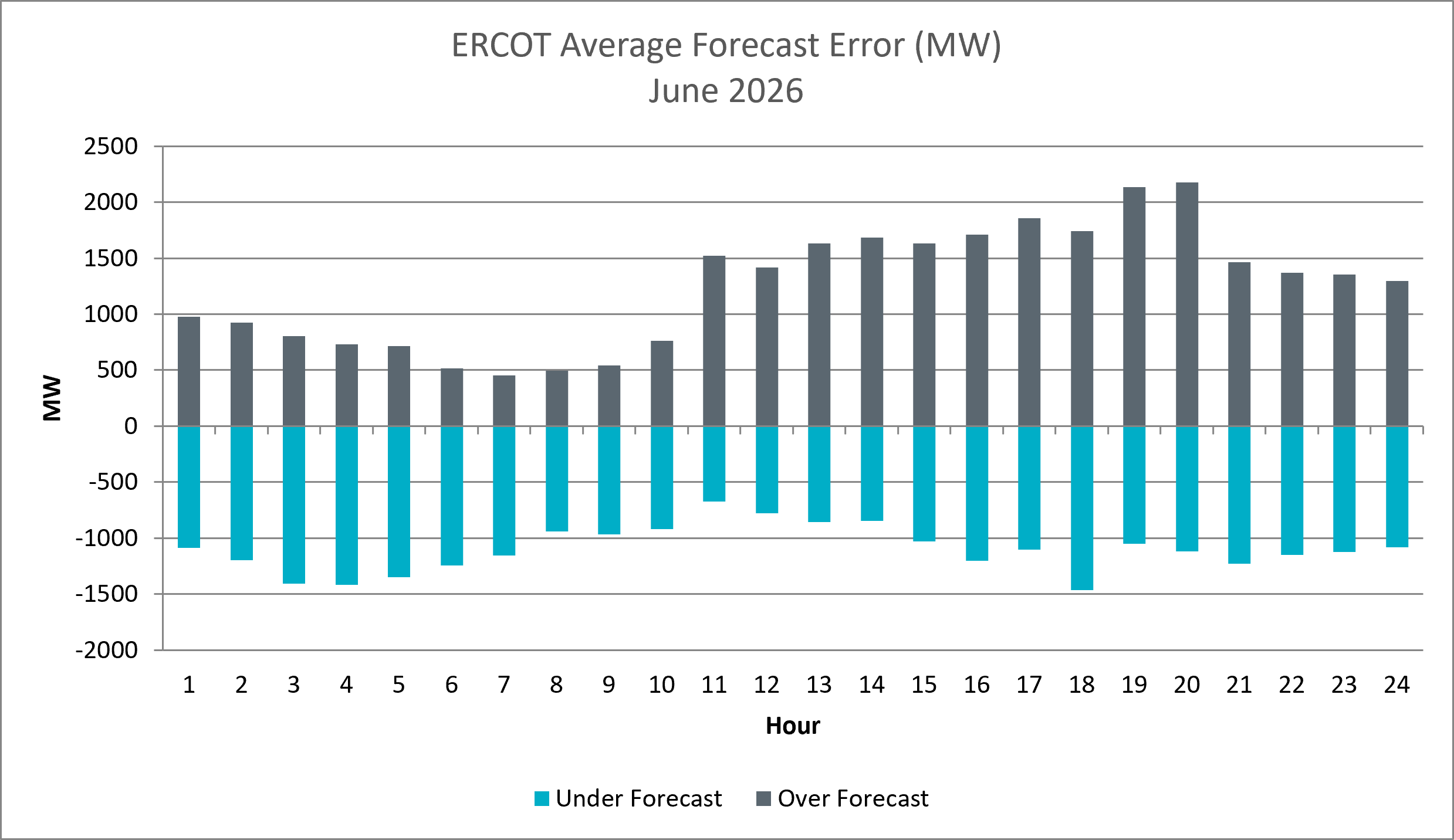 Average Forecast Error