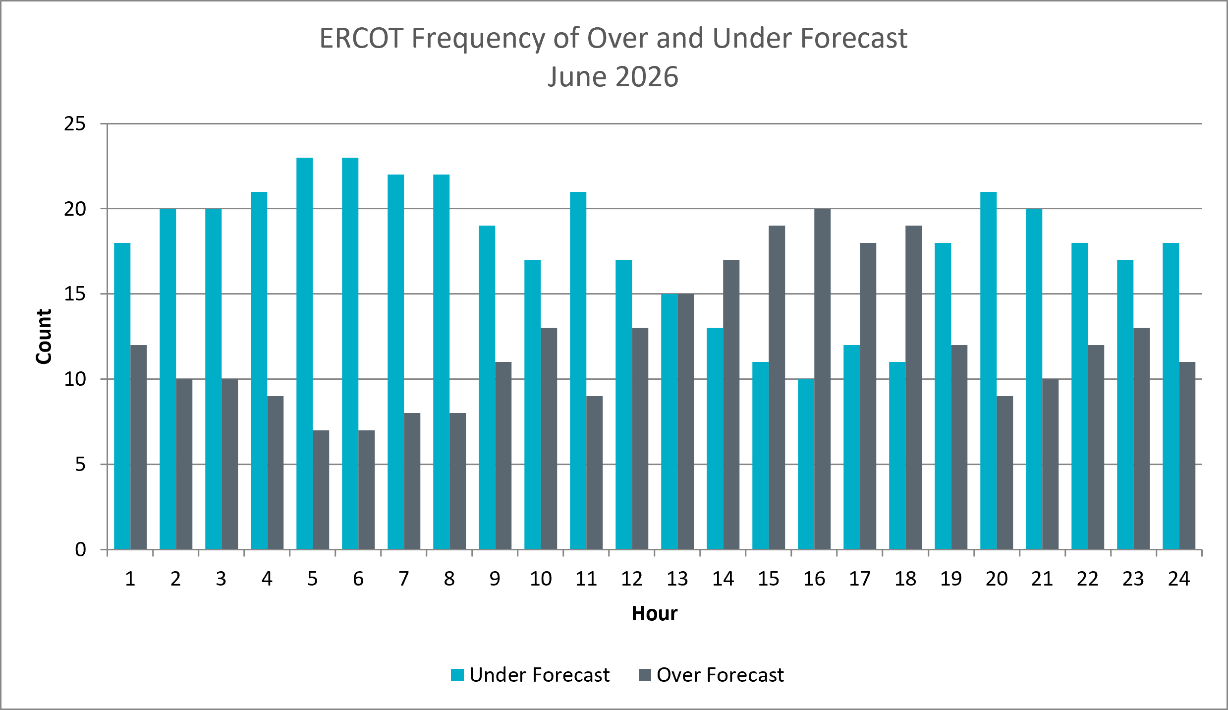 Frequency of Over and Under Forecast