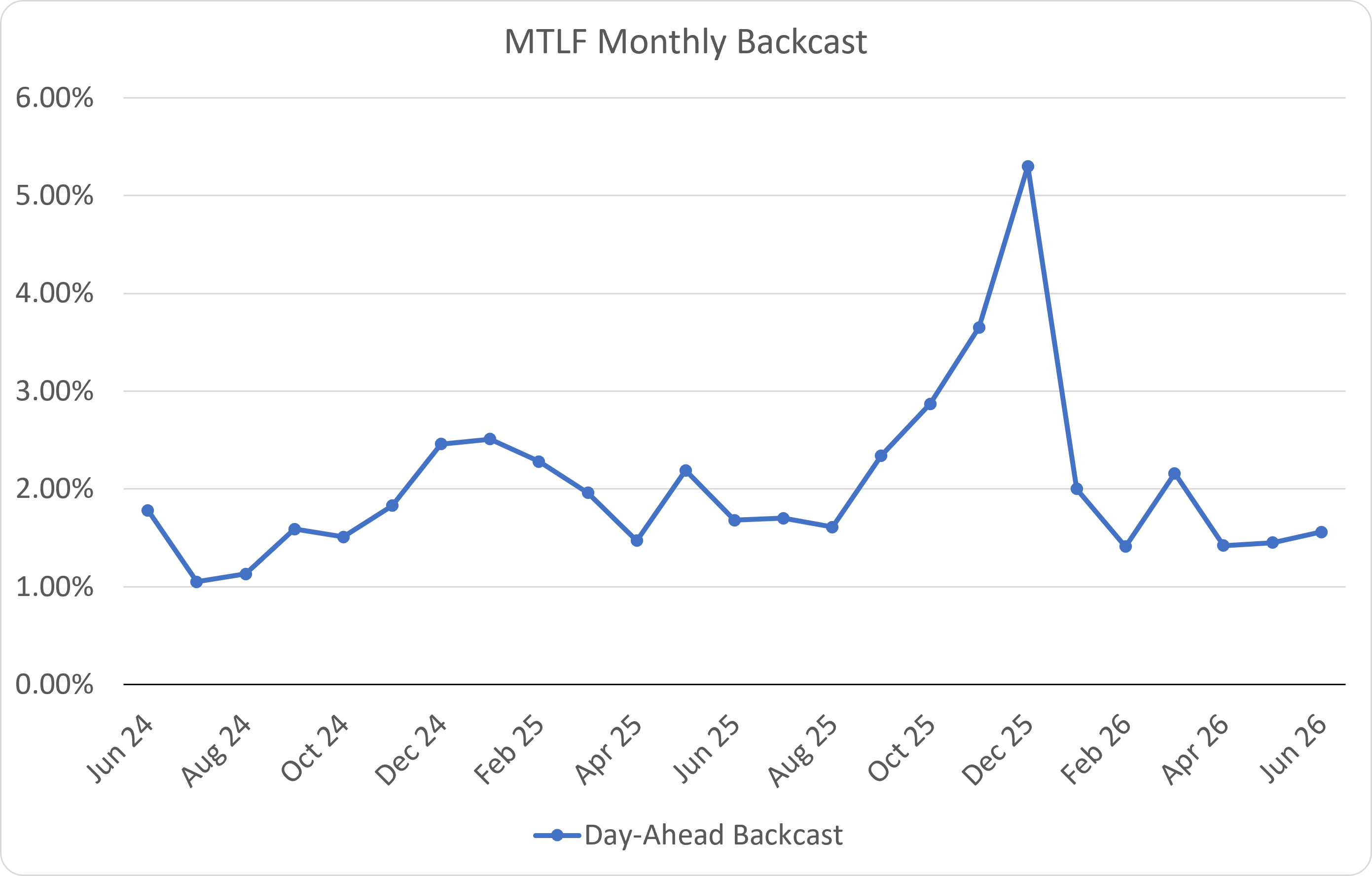 MTLF Monthly MAPE