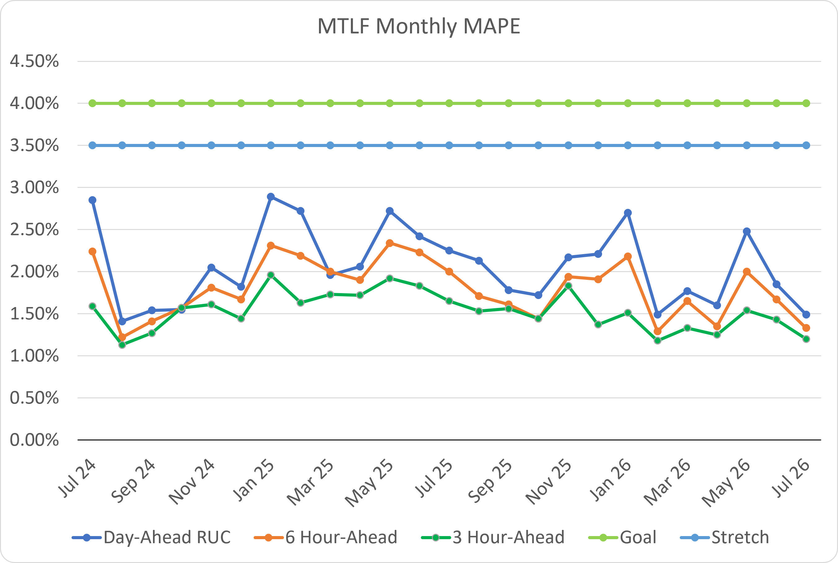 Monthly Backcast