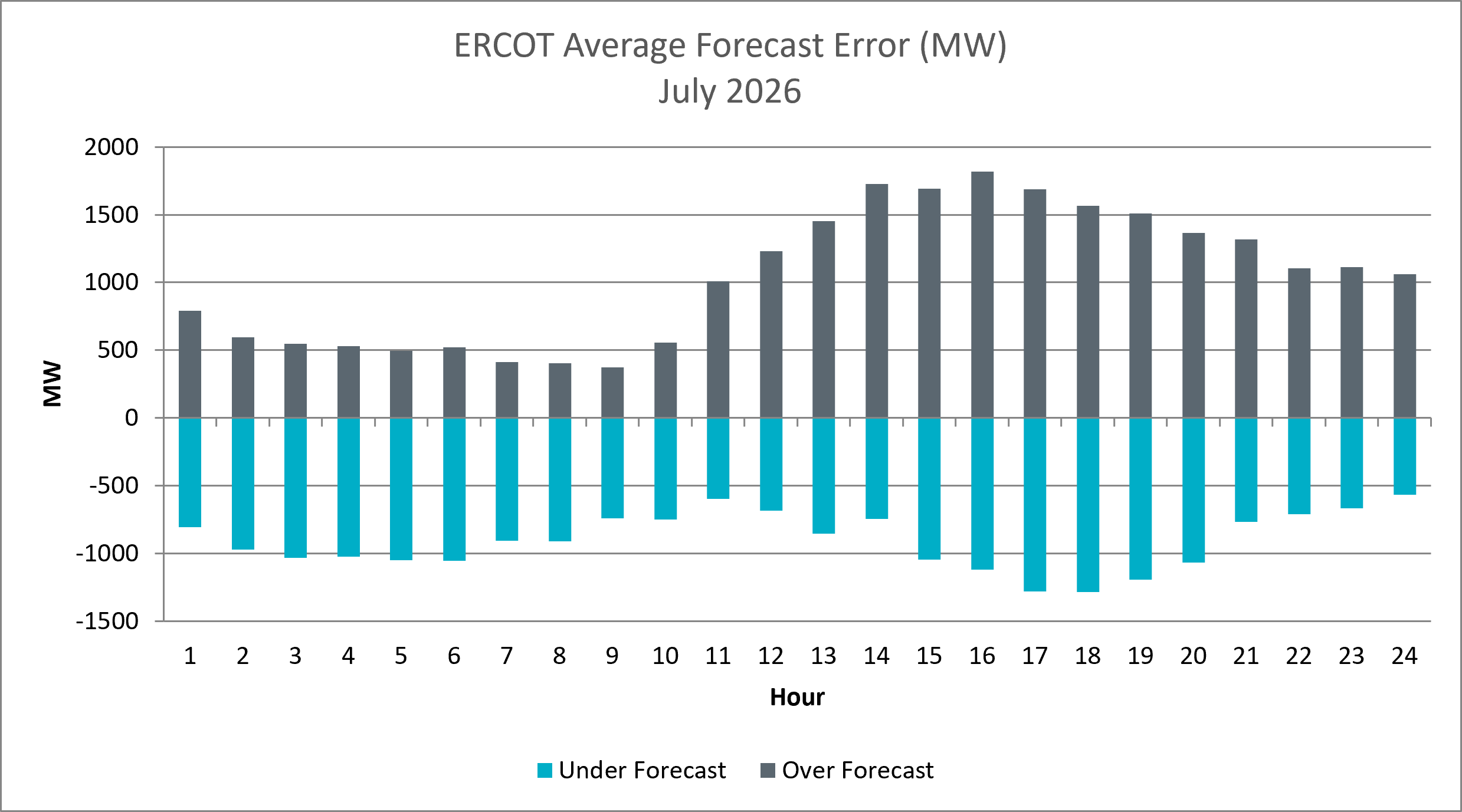 Average Forecast Error
