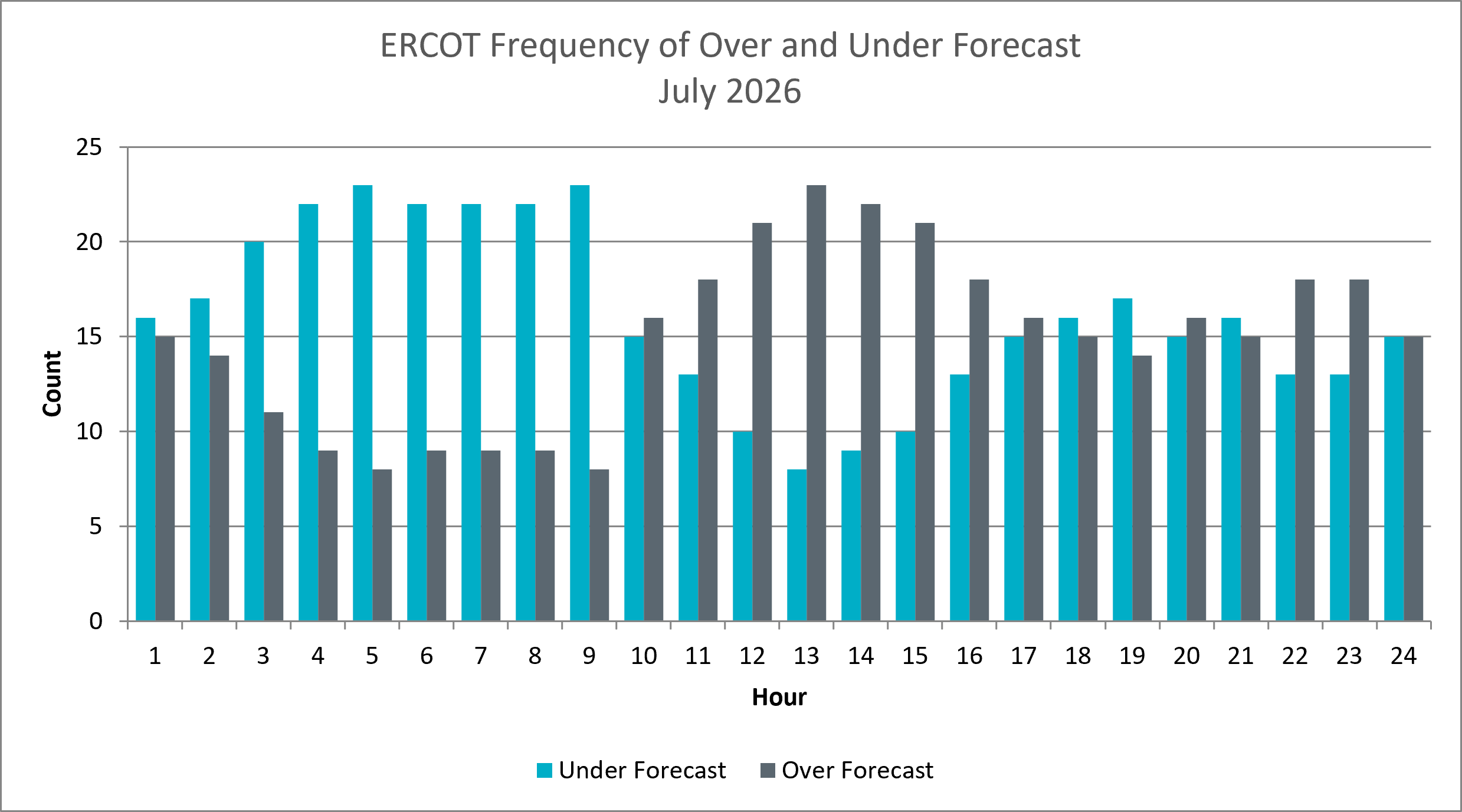 Frequency of Over and Under Forecast