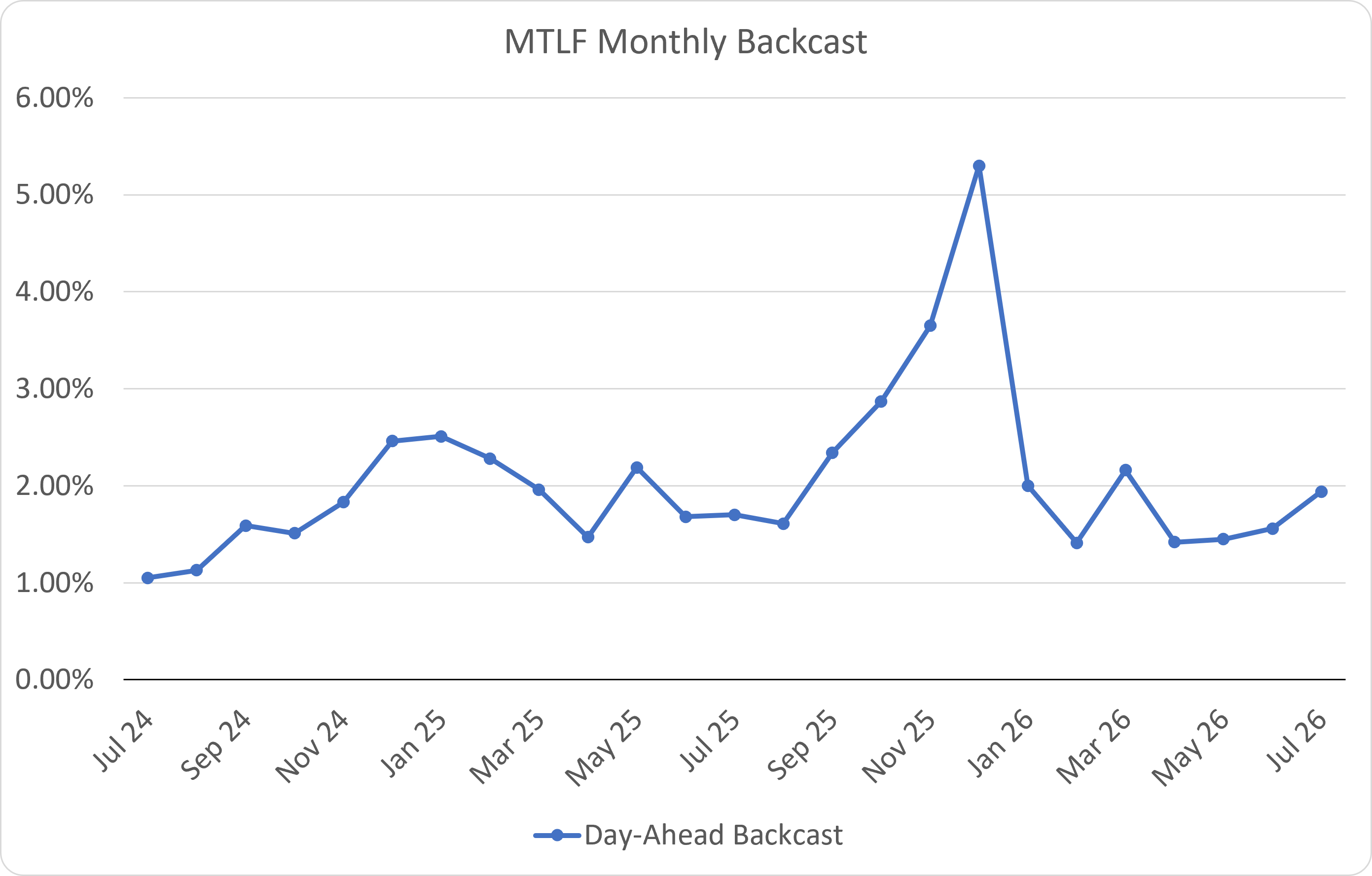 MTLF Monthly MAPE