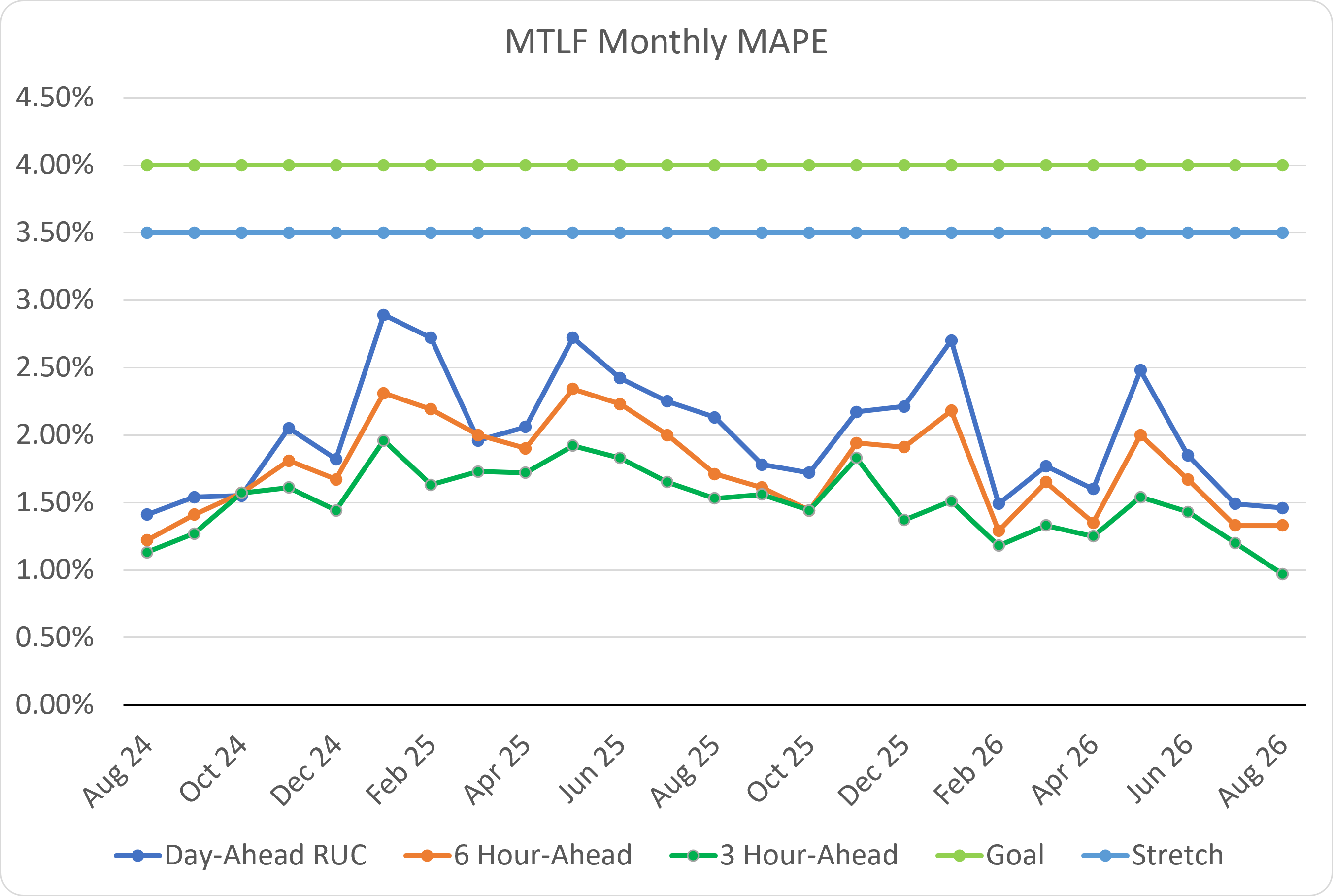 Monthly Backcast