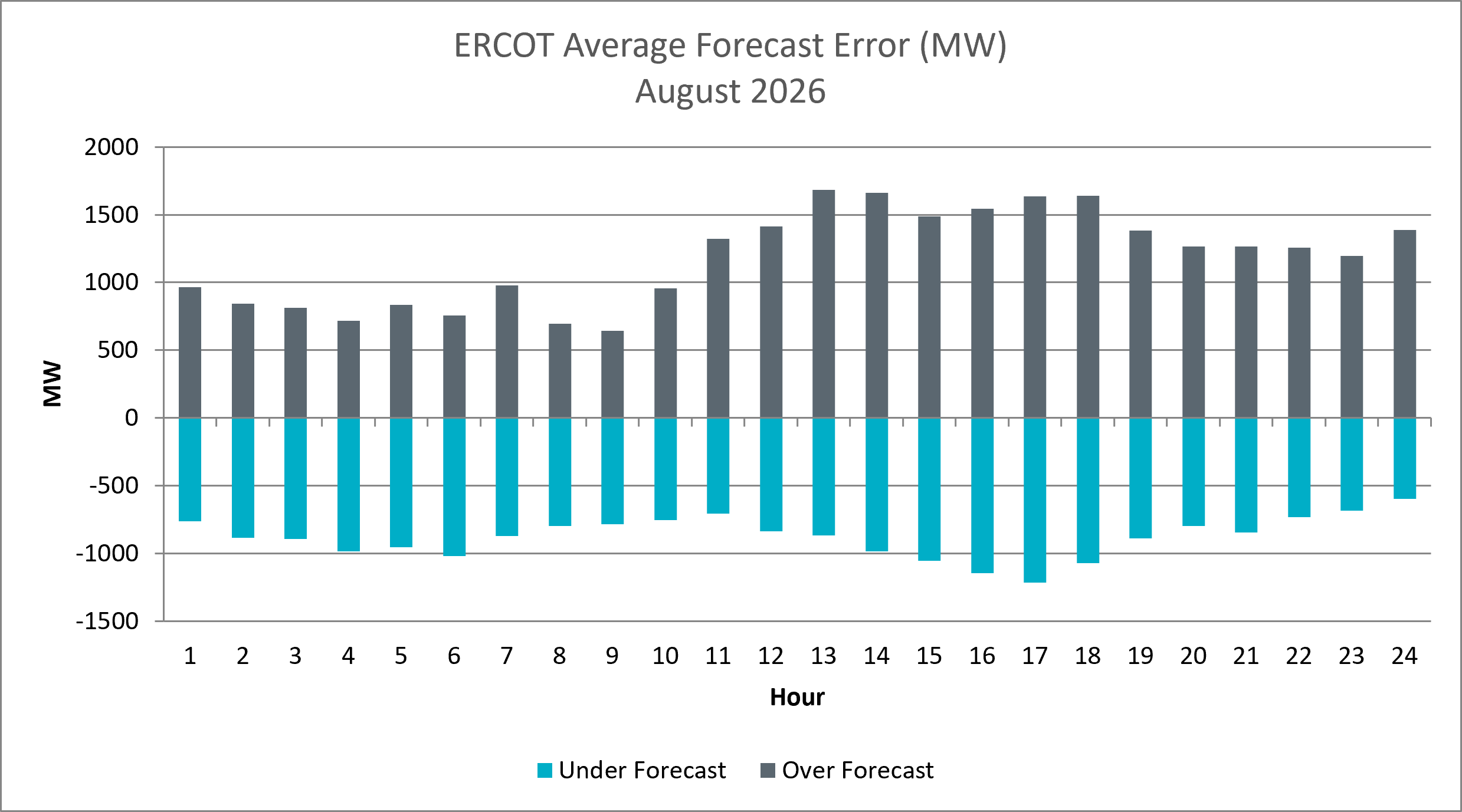 Average Forecast Error