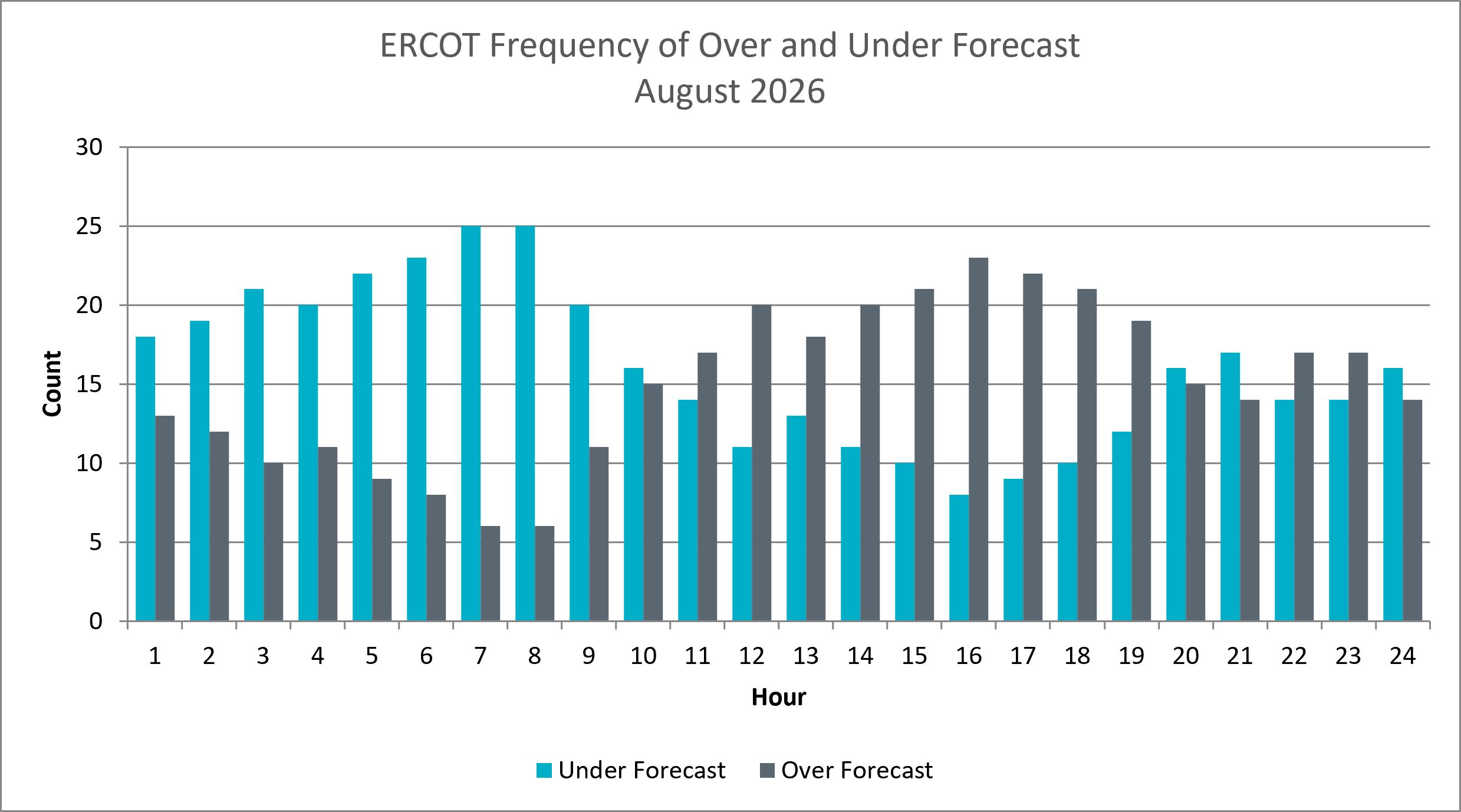Frequency of Over and Under Forecast