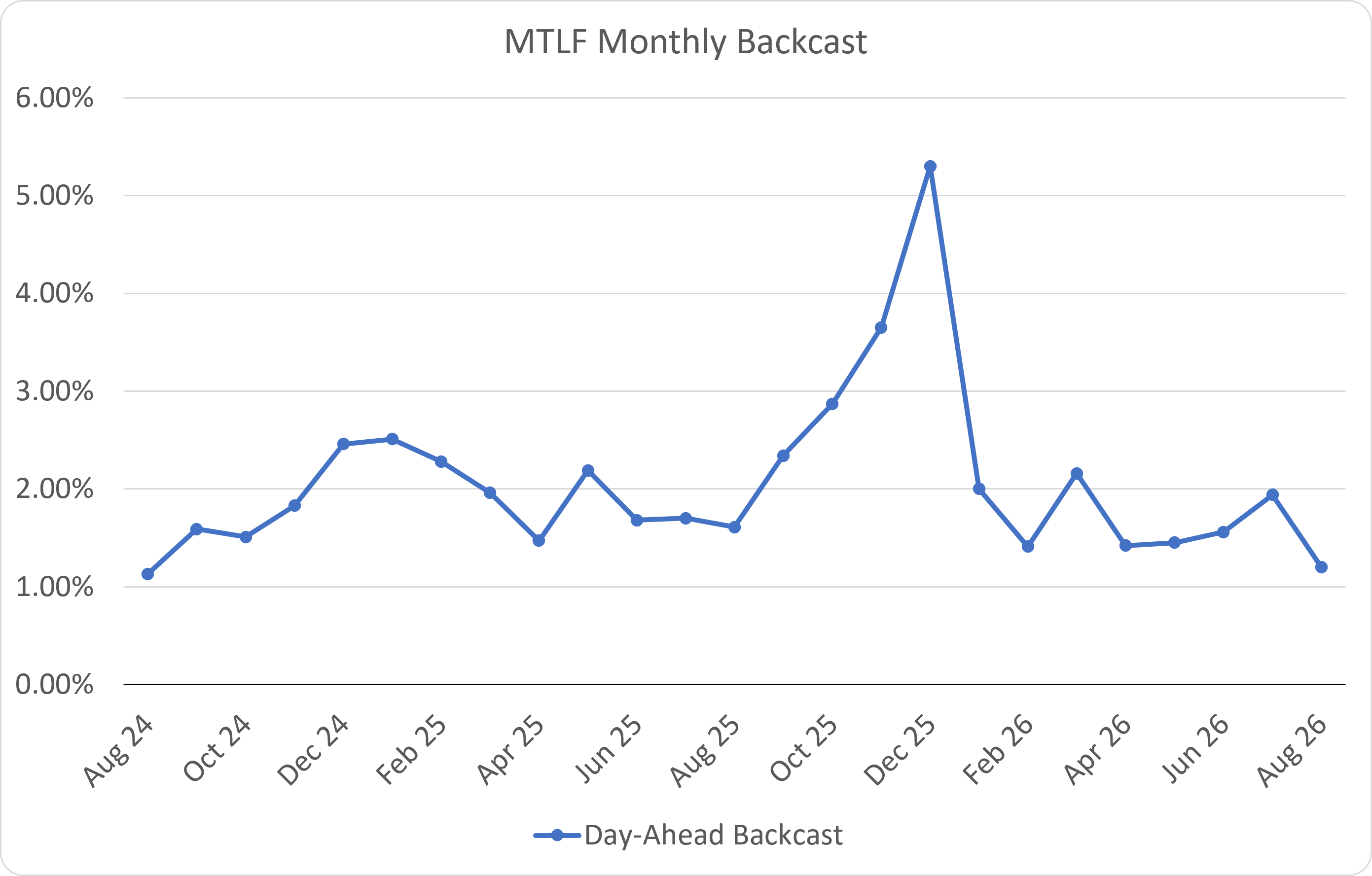 MTLF Monthly MAPE