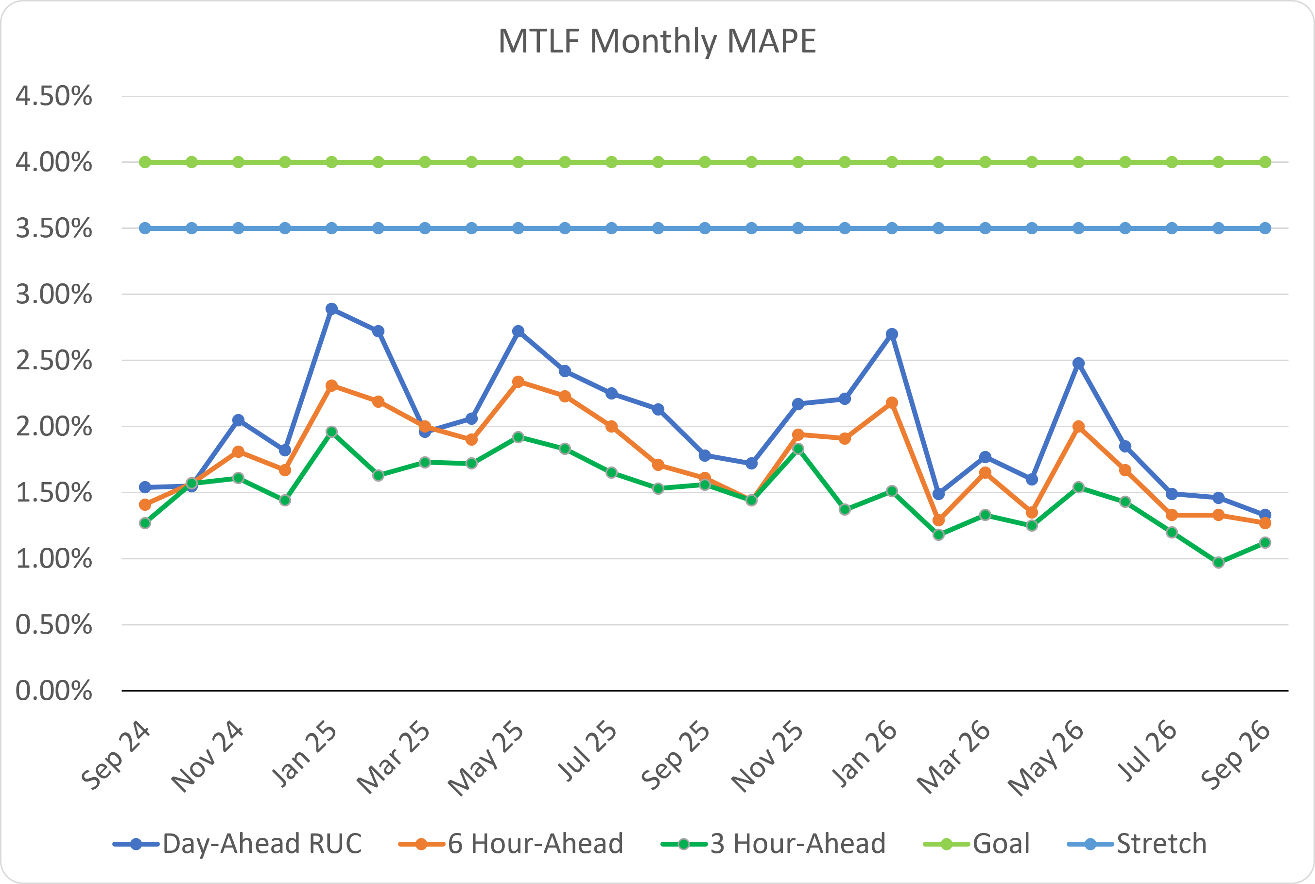 Monthly Backcast