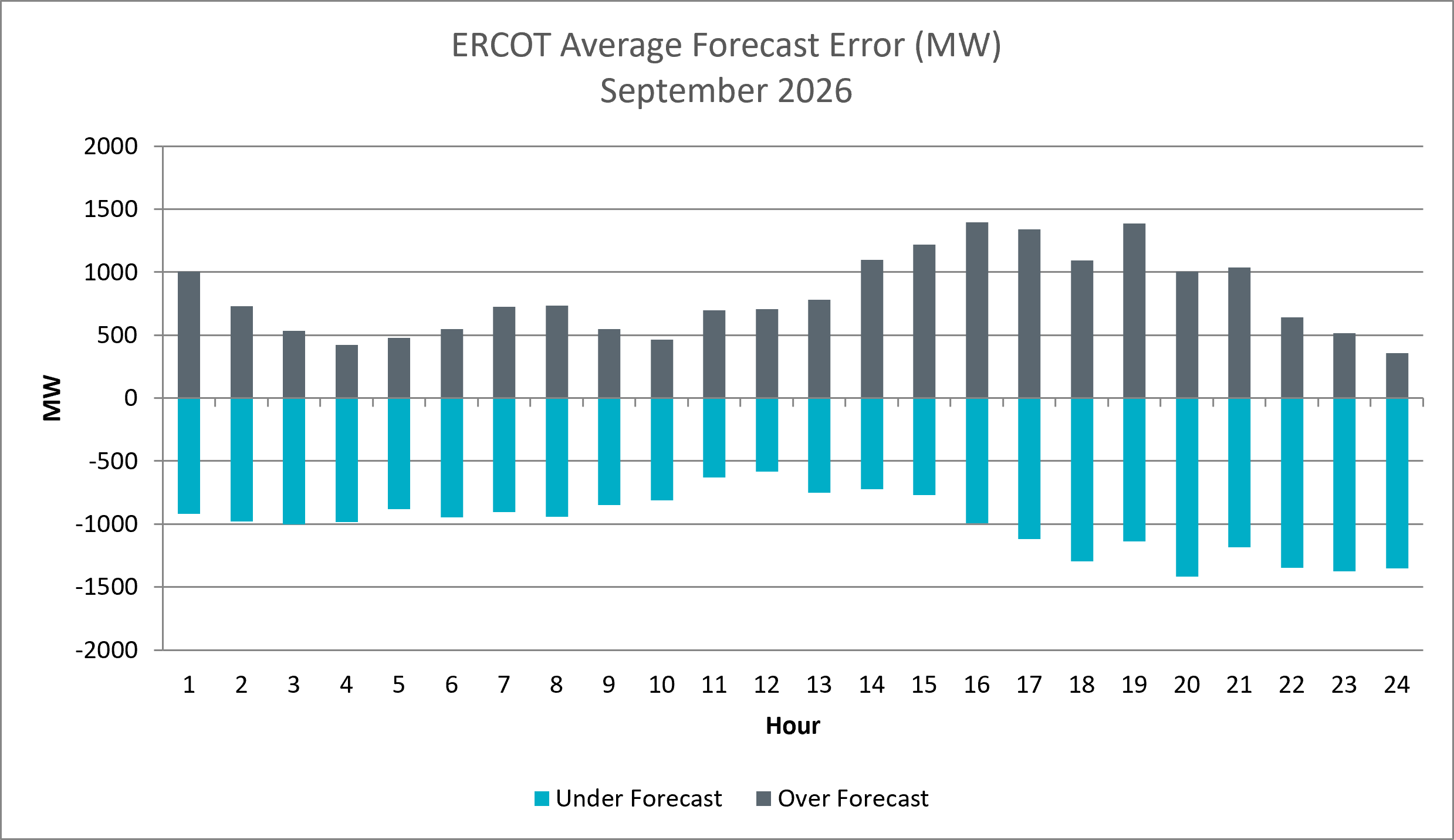 Average Forecast Error