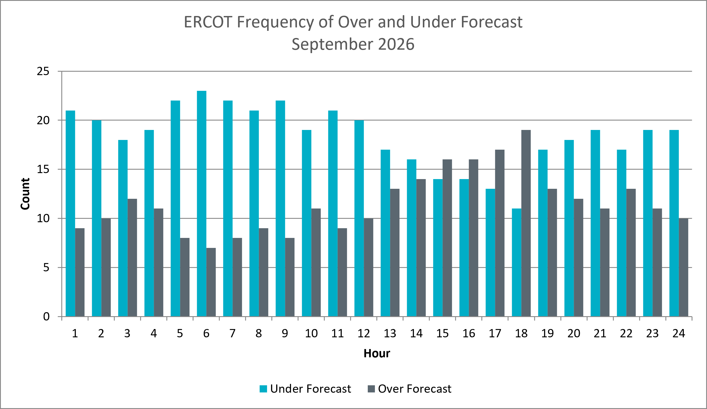 Frequency of Over and Under Forecast