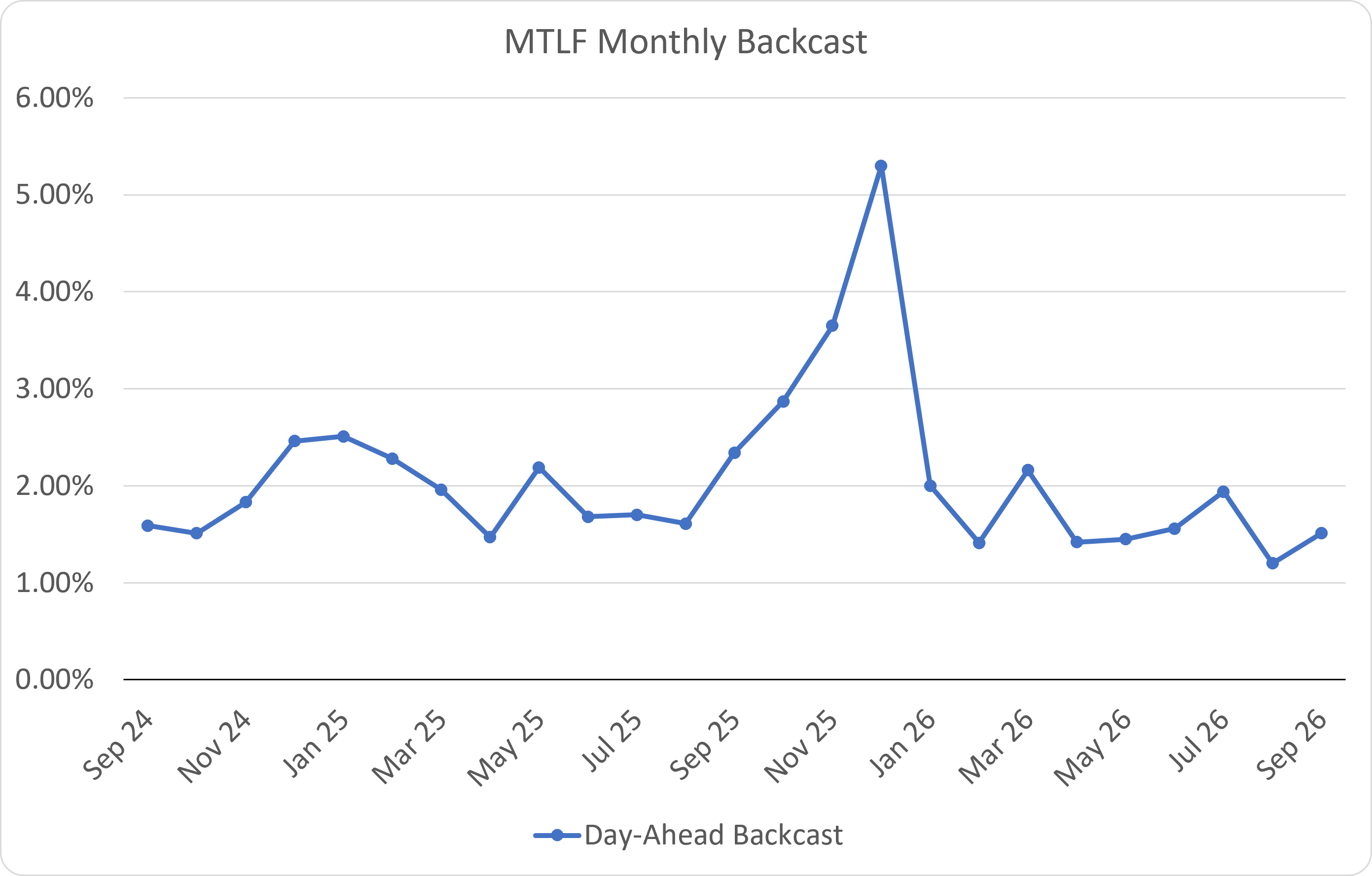MTLF Monthly MAPE