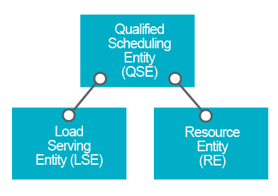 Qualified Scheduling Entities