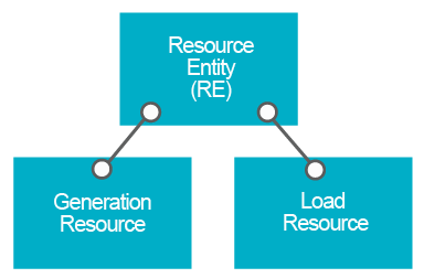 Resource Entities (RE)